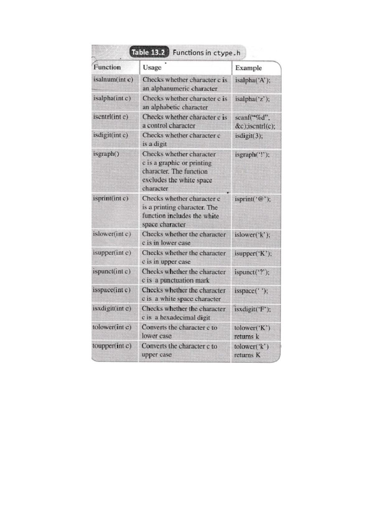 various predefined character methods used in C language - Table 13 ...