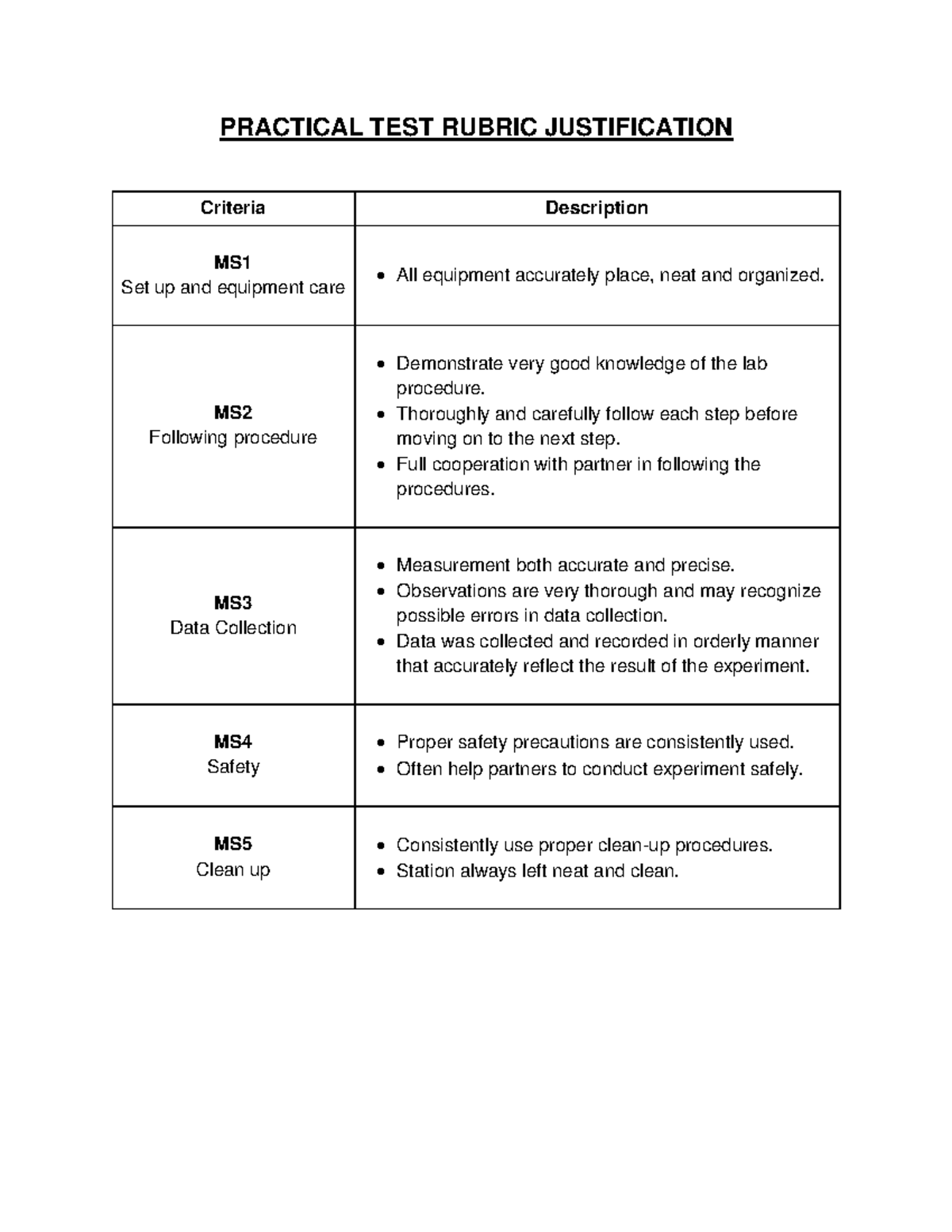 lab test rubric - PRACTICAL TEST RUBRIC JUSTIFICATION Criteria ...