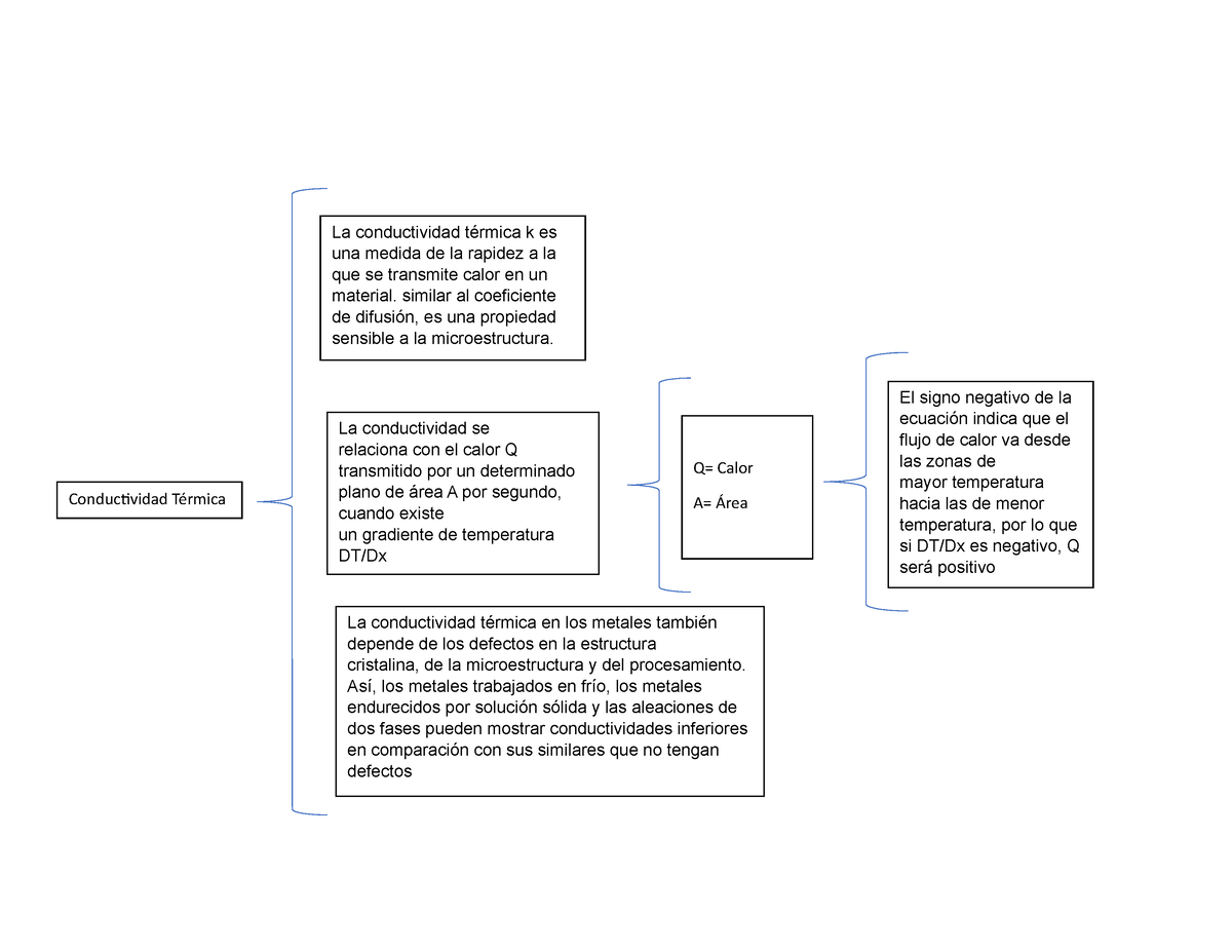Cuadro Sinoptico De Conductividad Térmica El Signo Negativo De La