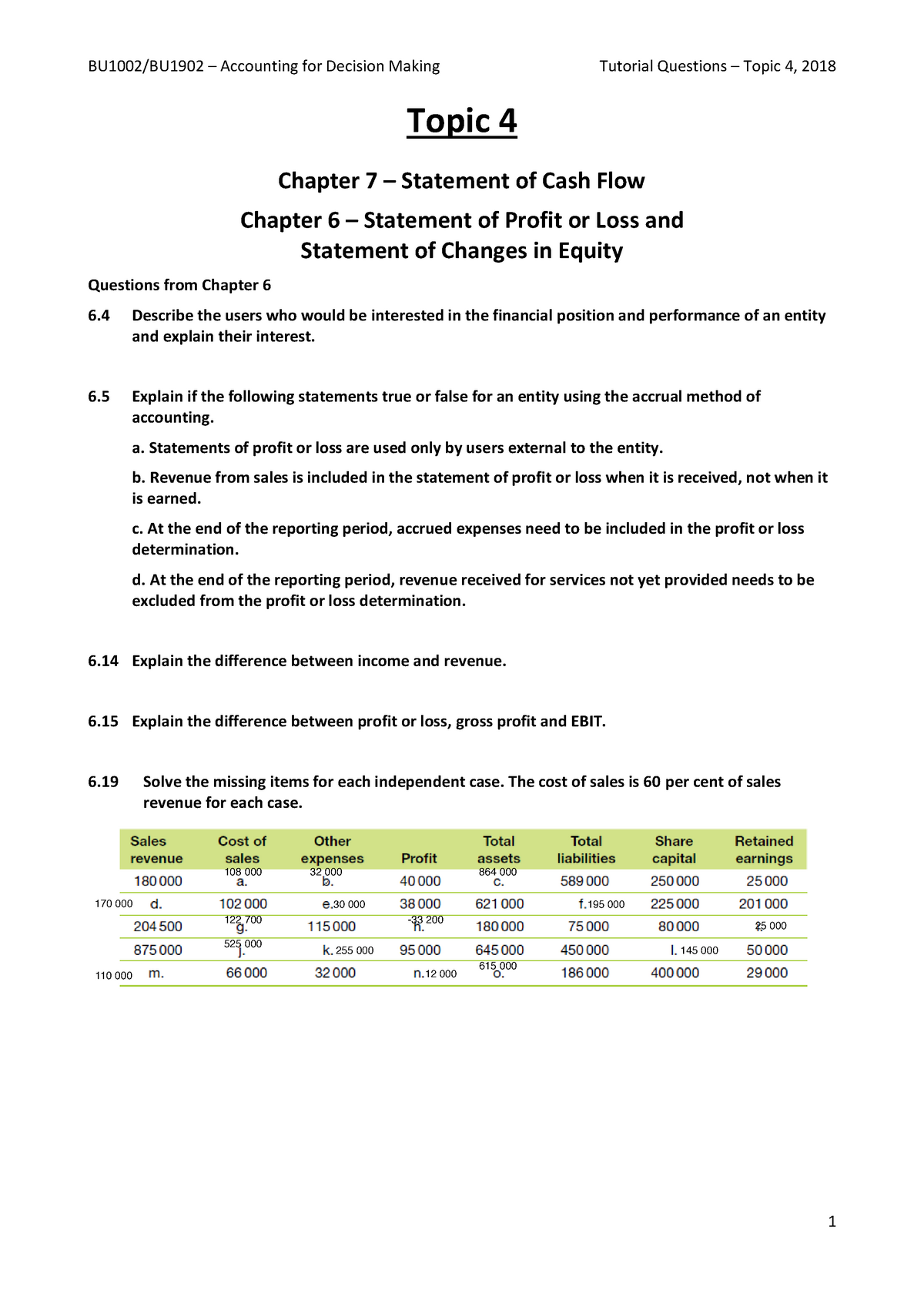 BU1002 Topic 04 Tutorial Questions 2018 - BU1002/BU1902 – Accounting ...