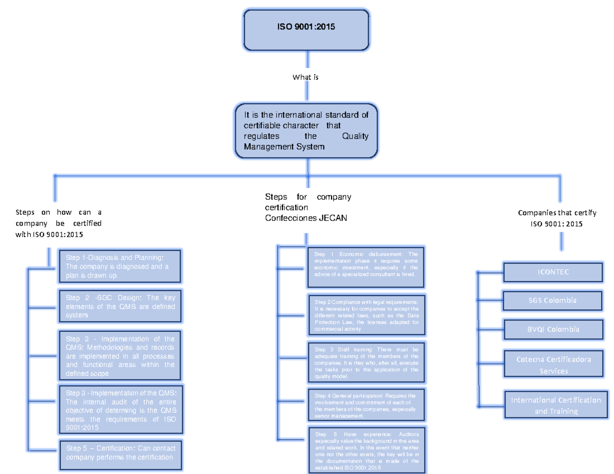 ISO 9001 2015 - Informe Iso 9001 - ISO 9001: What is It is the ...