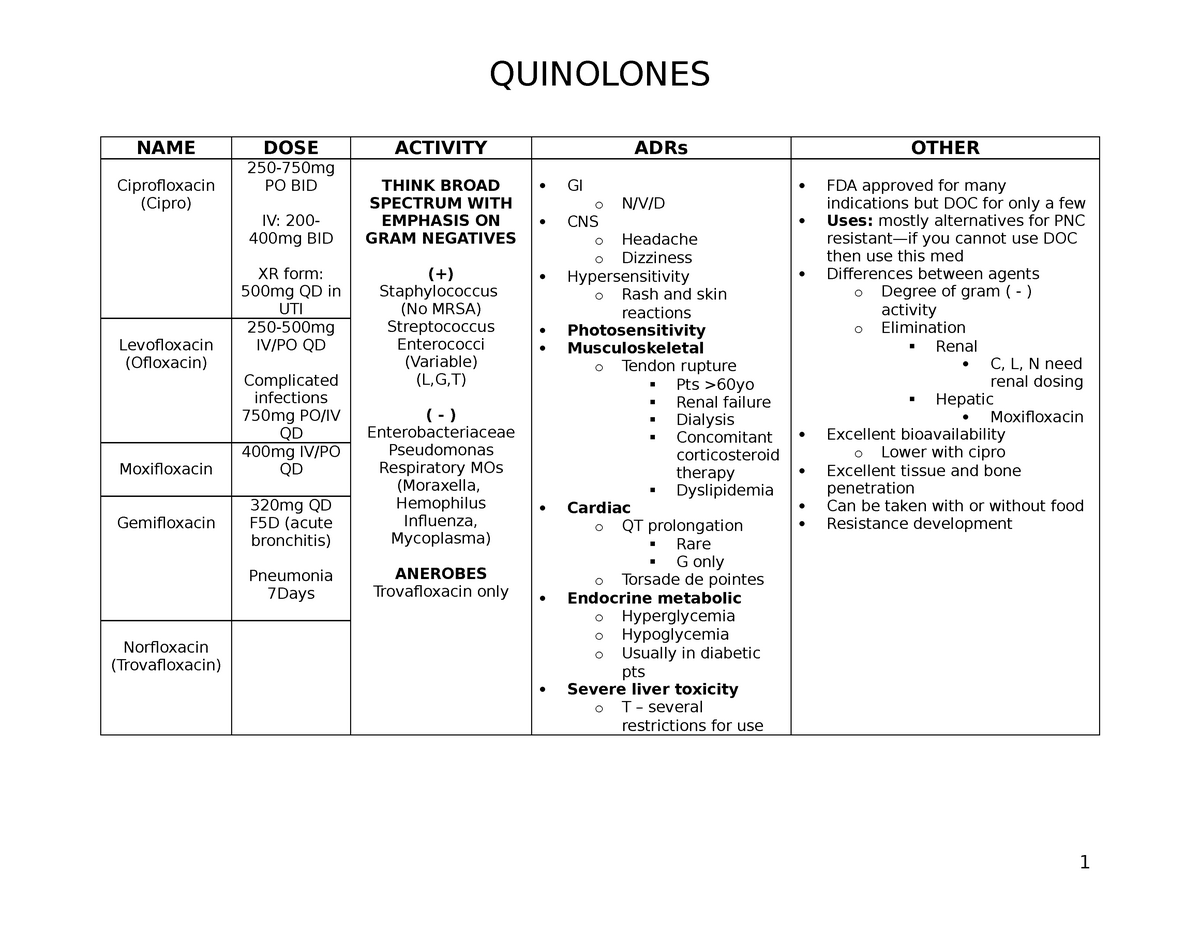 Quinolones Dr Rudorf QUINOLONES NAME DOSE ACTIVITY ADRs OTHER   Thumb 1200 927 