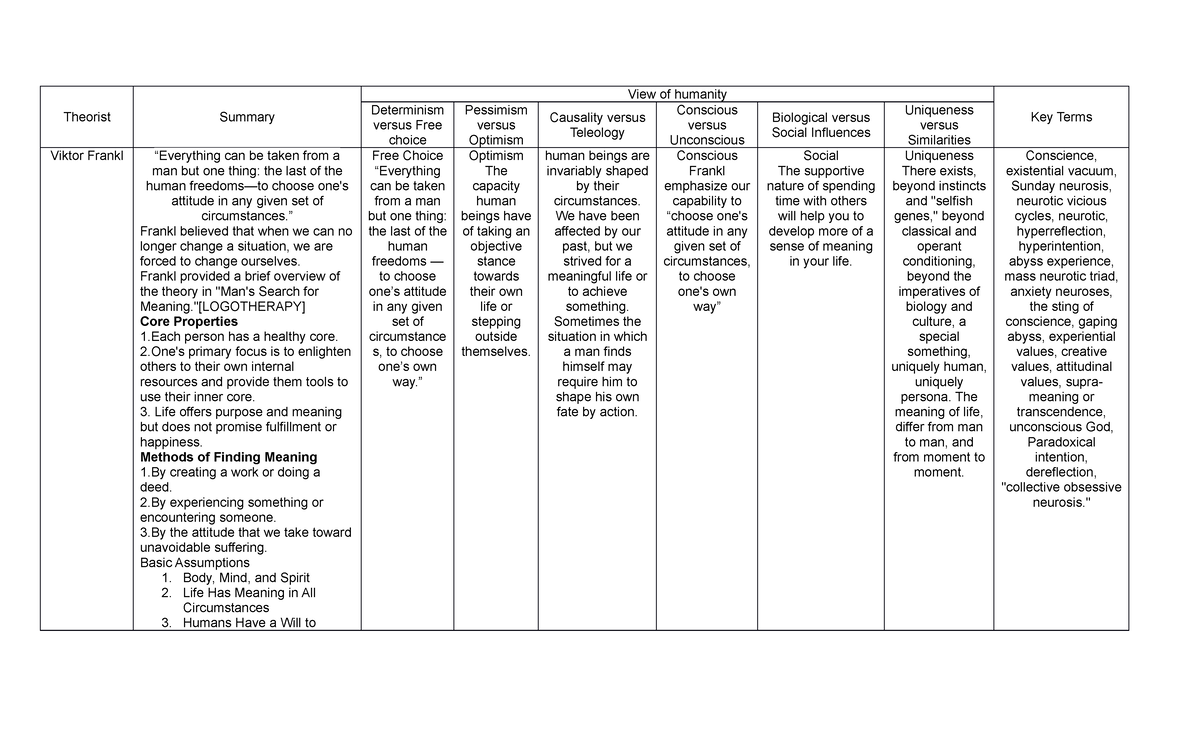 Summary Table TOP - Theories of Personality - Theorist Summary View of ...