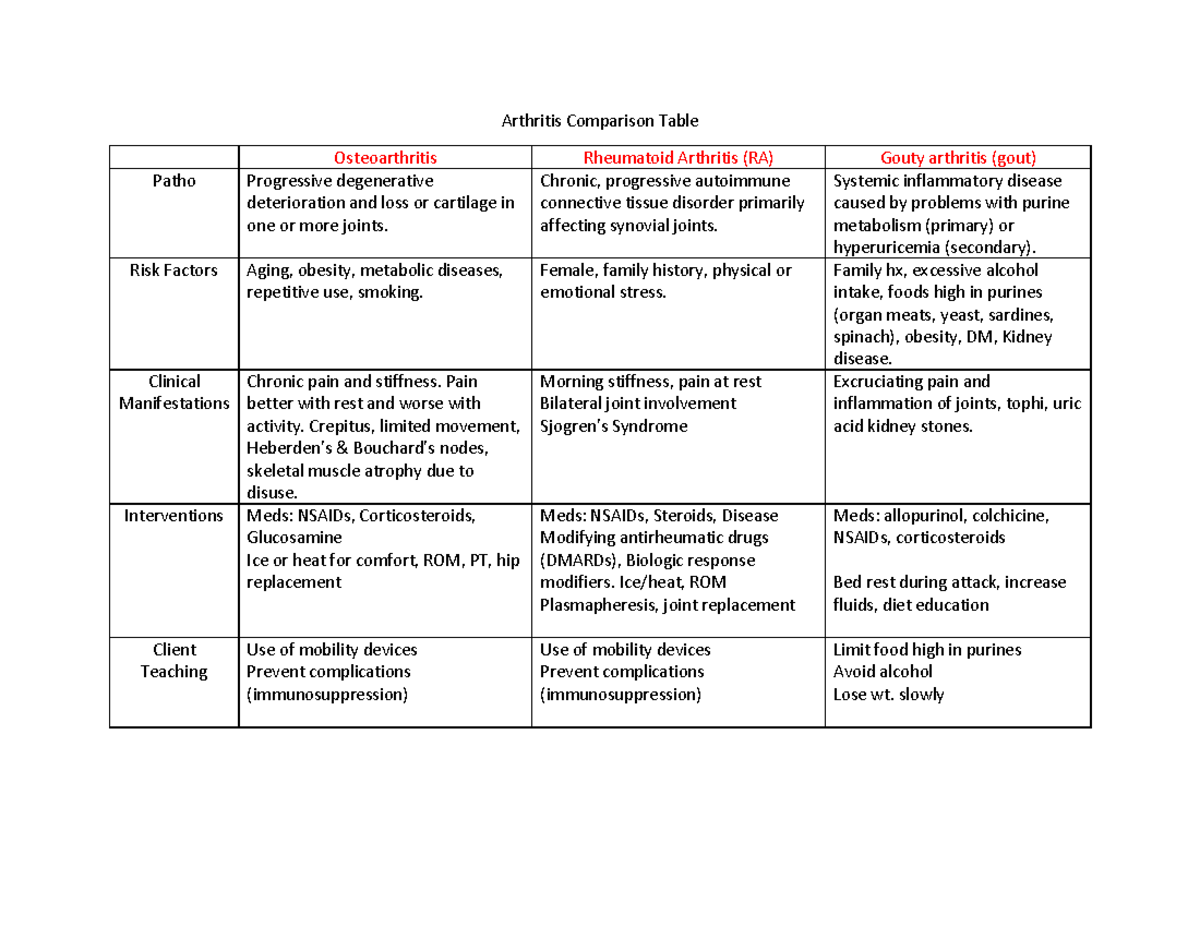 arthritis-comparison-table-answers-arthritis-comparison-table