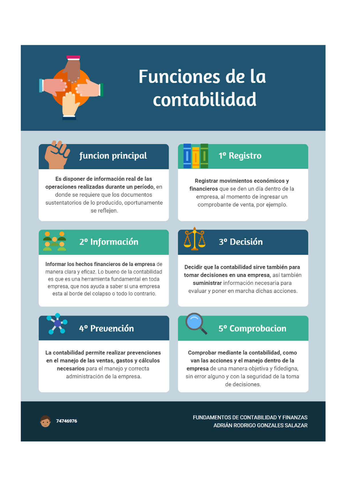 Infografia Sobre Las Funciones De La Contabilidad Adrian Gonzales Fundamentos De Contabilidad 1082