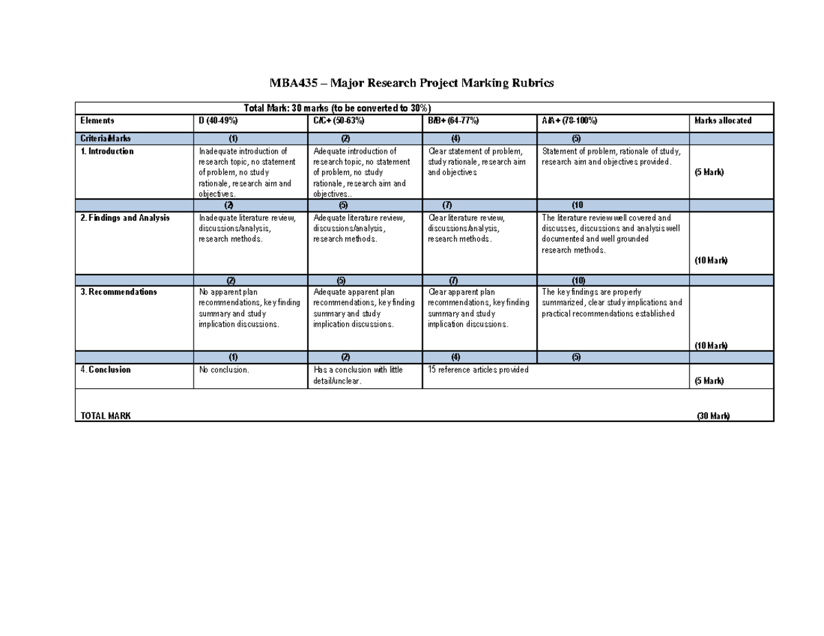 MBA435 Major Research Project Marking Rubrics - MBA435 – Major Research ...