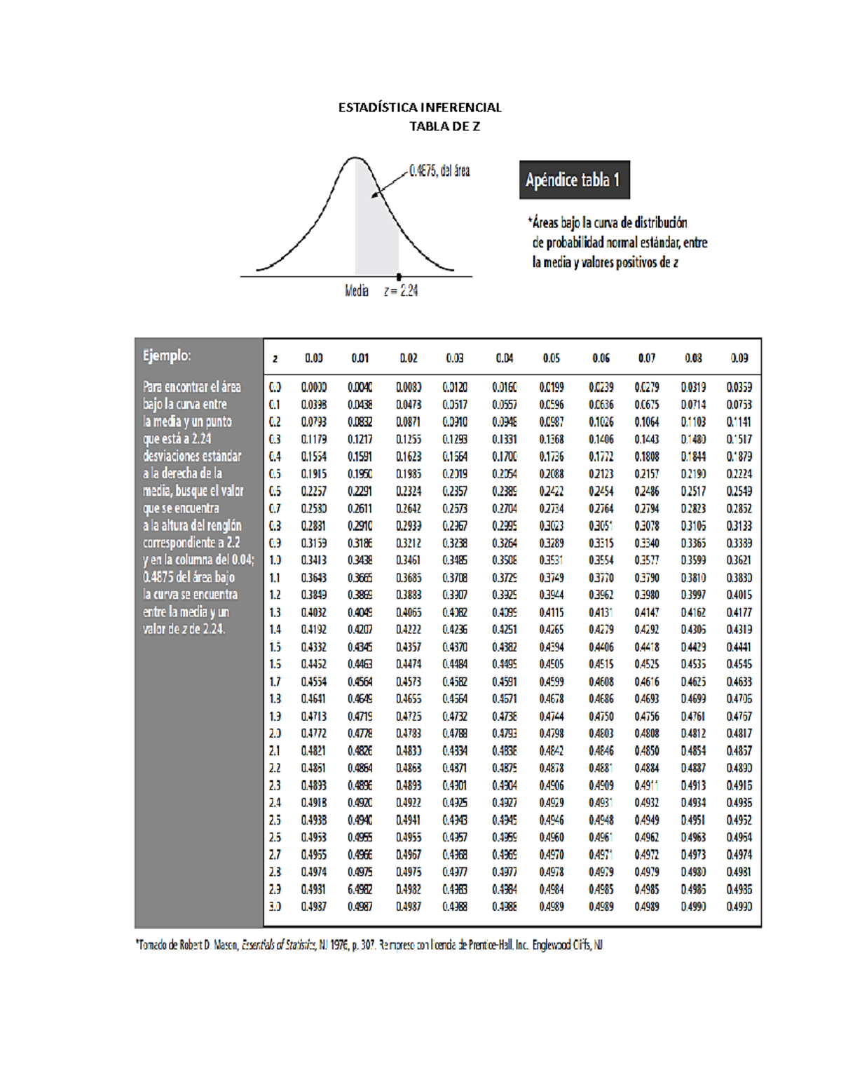 Tabla DE Z - Ser los - Estadística - ESTADÍSTICA INFERENCIAL TABLA DE Z ...