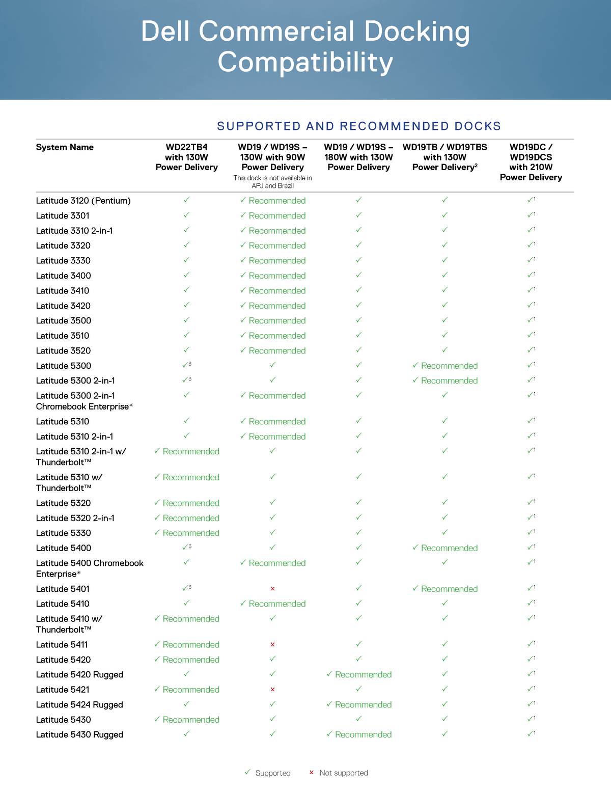 Dell docking compatibility guide Compatibility S U P P O R T E D A N