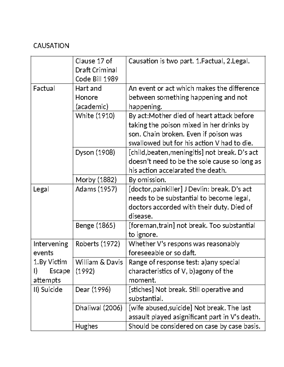 Causation case list - CAUSATION Clause 17 of Draft Criminal Code Bill ...