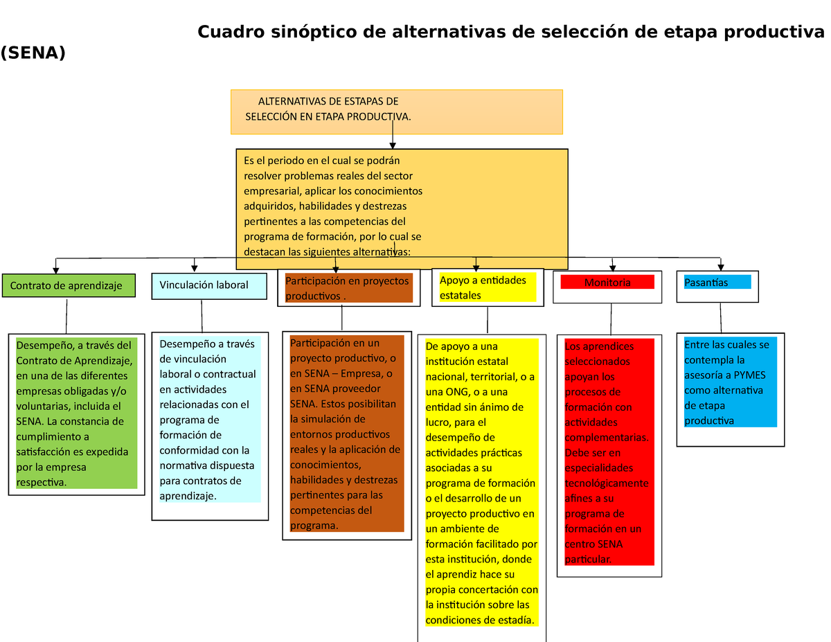 Cuadro Sinóptico De Alternativas De Selección De Etapa Productiva Cuadro Sinóptico De 5532