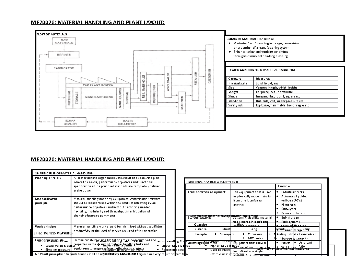 Material Handling and Plant Layout Revision Poster ME20026 MATERIAL
