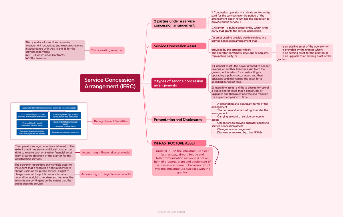 Service Concession Arrangement 1 - Service Concession Arrangement (IFRC ...