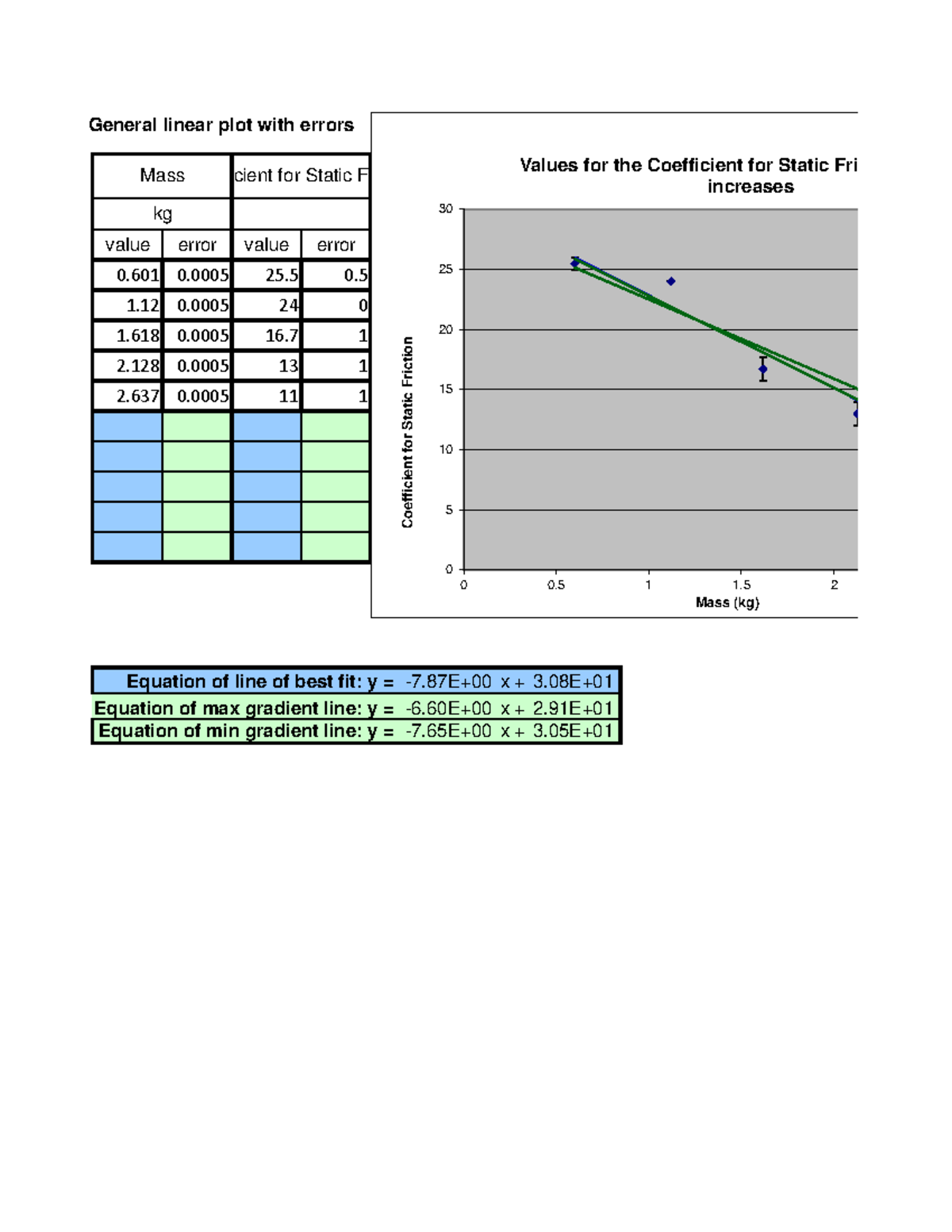 Investigation 2 graph - General linear plot with errors ent for Static ...
