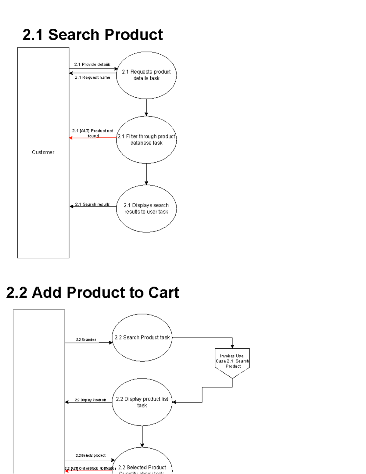 171 Primitive Diagrams Example - 2 Search Product Customer 2 Requests ...