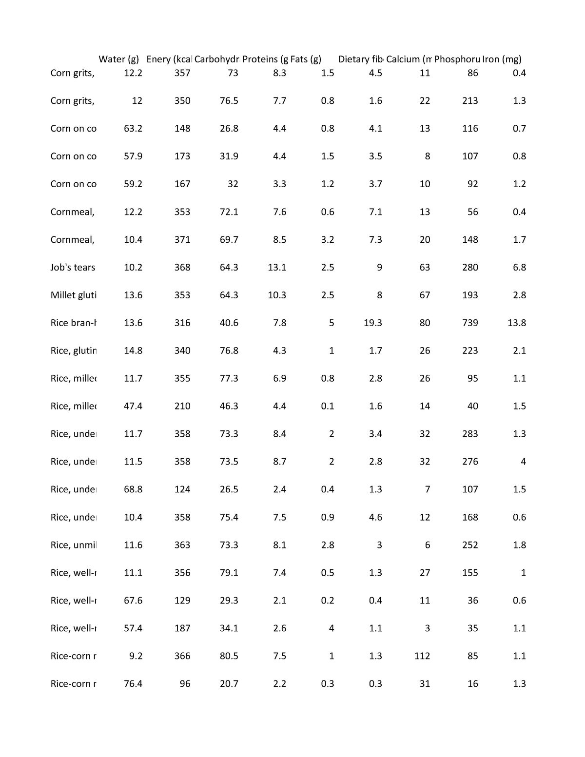 fct-bsft1-2018-2019-water-g-enery-kcal-carbohydrates-proteins-g