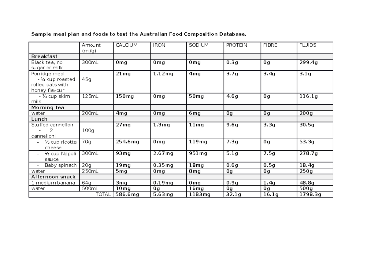 Australian Food Composition Database sample meal template-2 - Sample ...