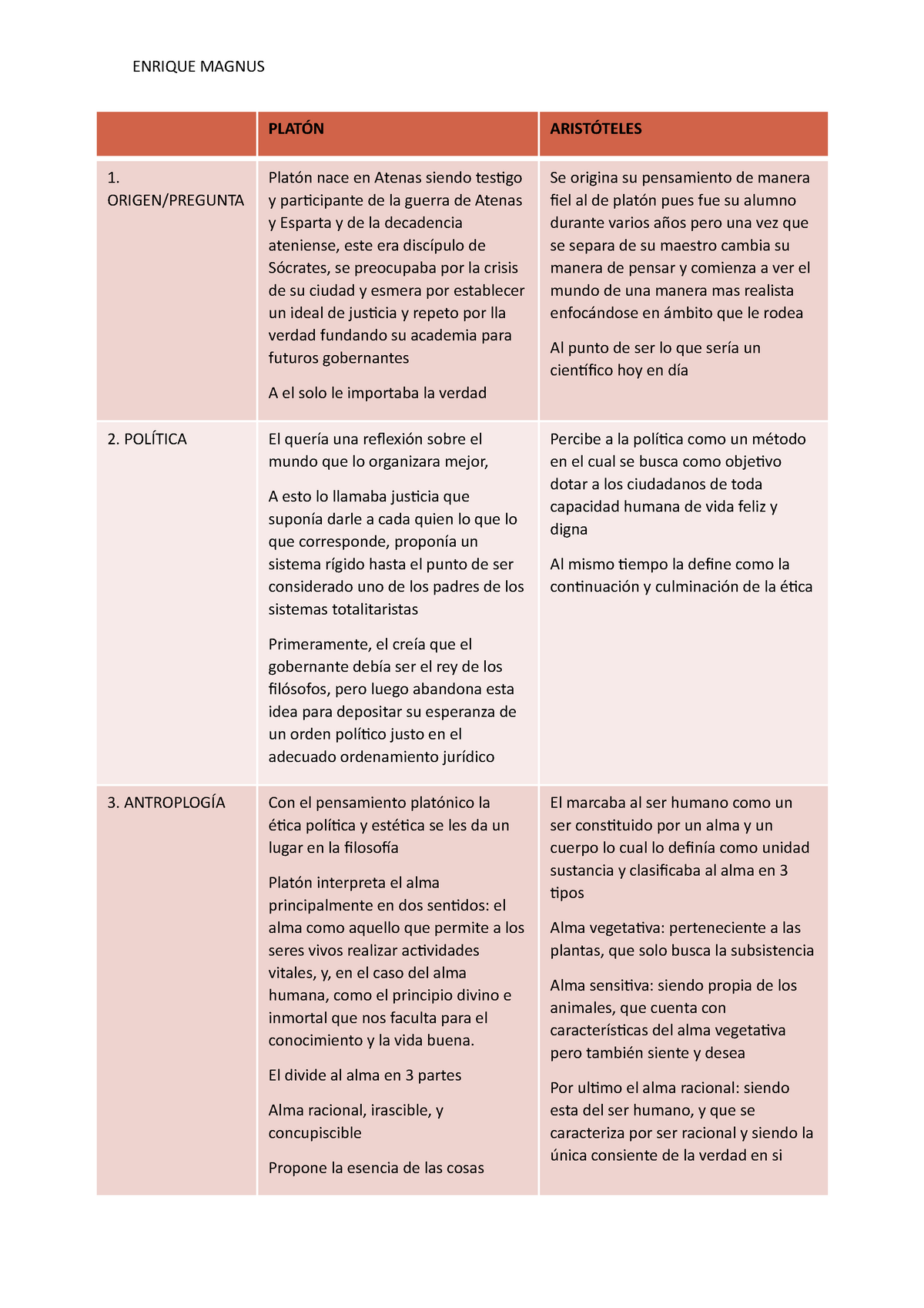 Plat N Y Aaristoteles Cuadro Comparativo Enrique Magnus Plat N Arist Teles Origen Pregunta