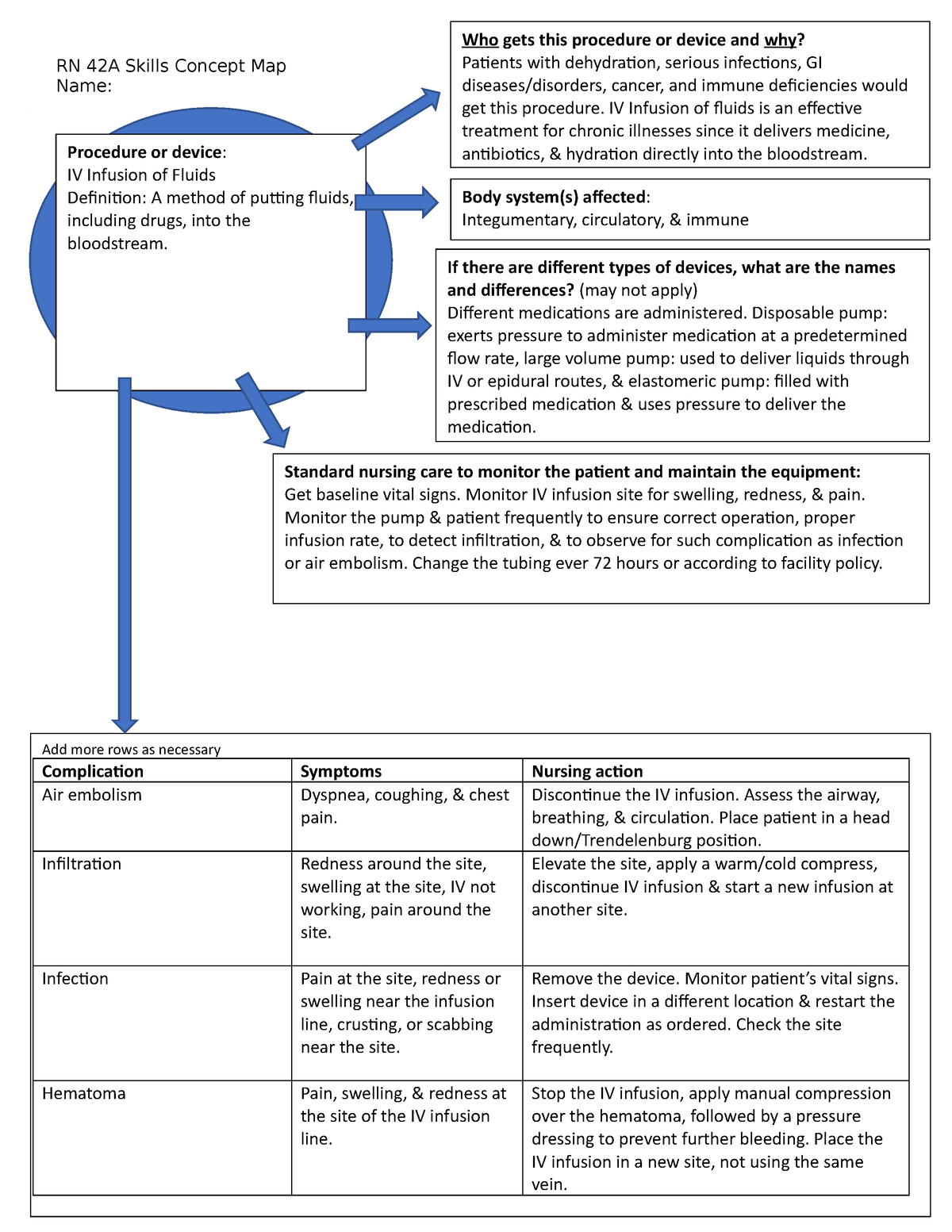 IV piggyback medication concept map - Procedure or device: IV piggyback  medication Definition: A - Studocu