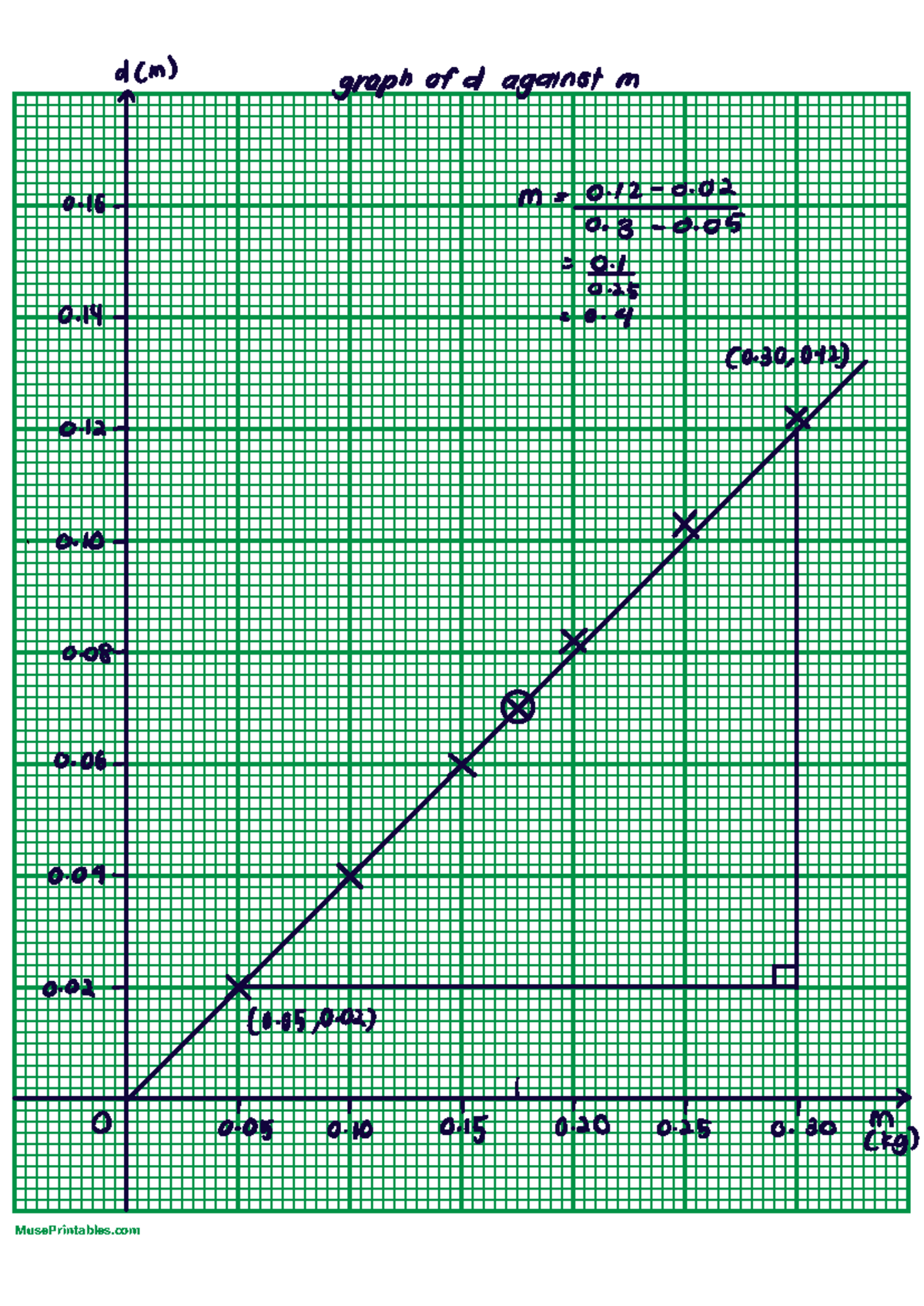 Graph exp 2 physics - gss - Psychology - d 1m graph ofd against m m 0 ...