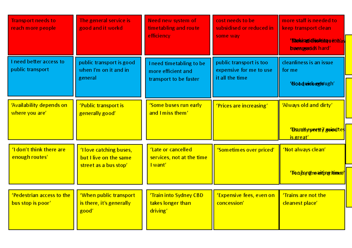 Affinity Diagram 2 - Practice method an examples of how to complete the ...