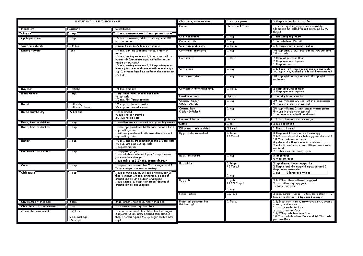 Ingredient Substitution Chart Ingredient Substitution Chart Ingredient Amount Substitutes 8870