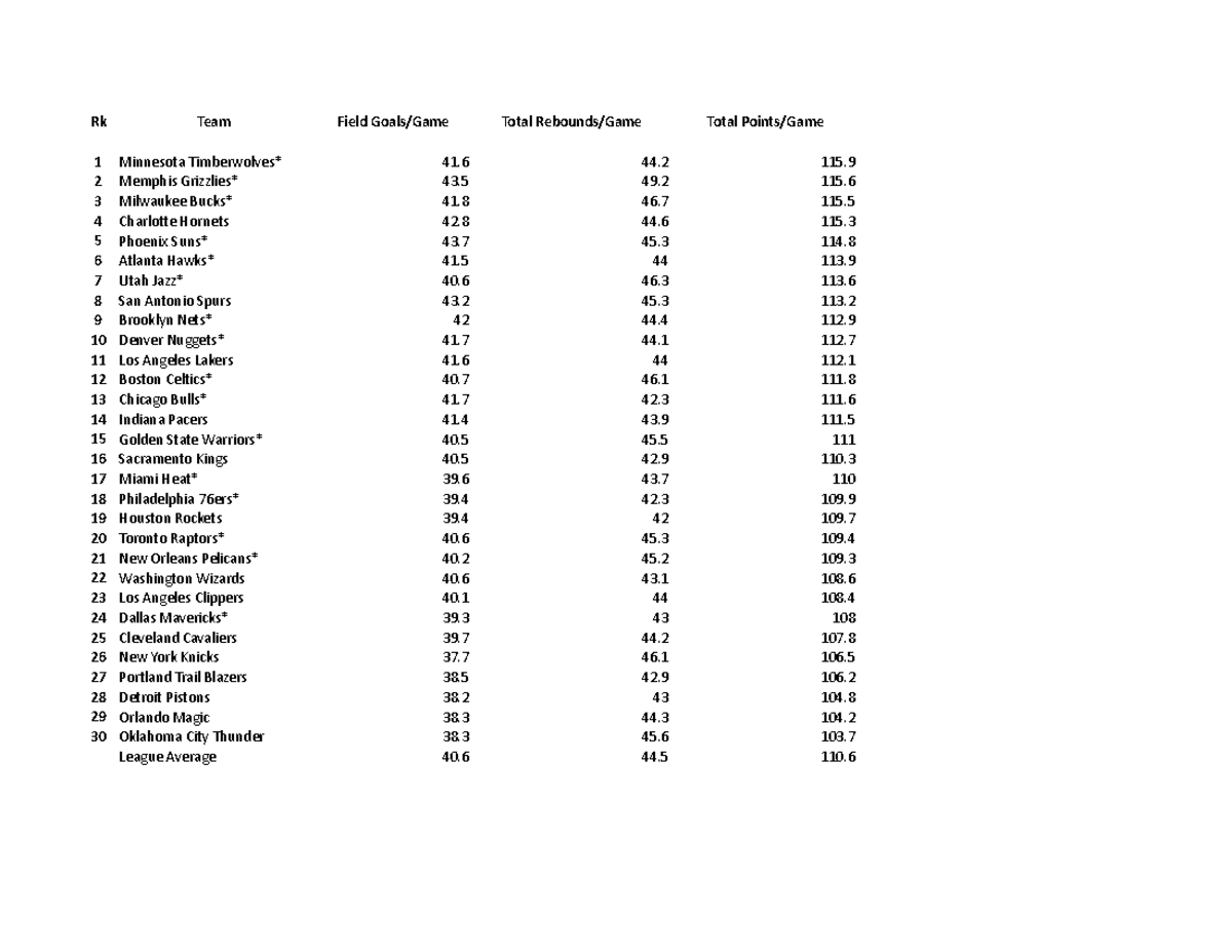 Basketball+Statistics.xlsx++Worksheet Rk Team Field Goals/Game Total