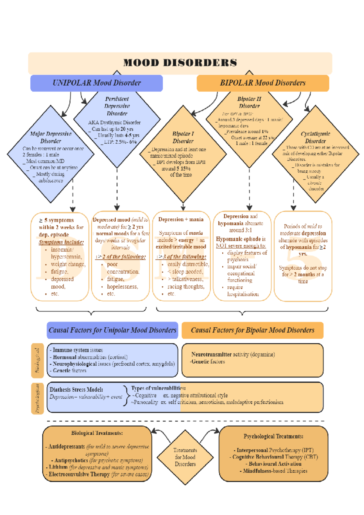 PSYC251 Visual Summary - Mood Disorders - PSYC251 - Studocu