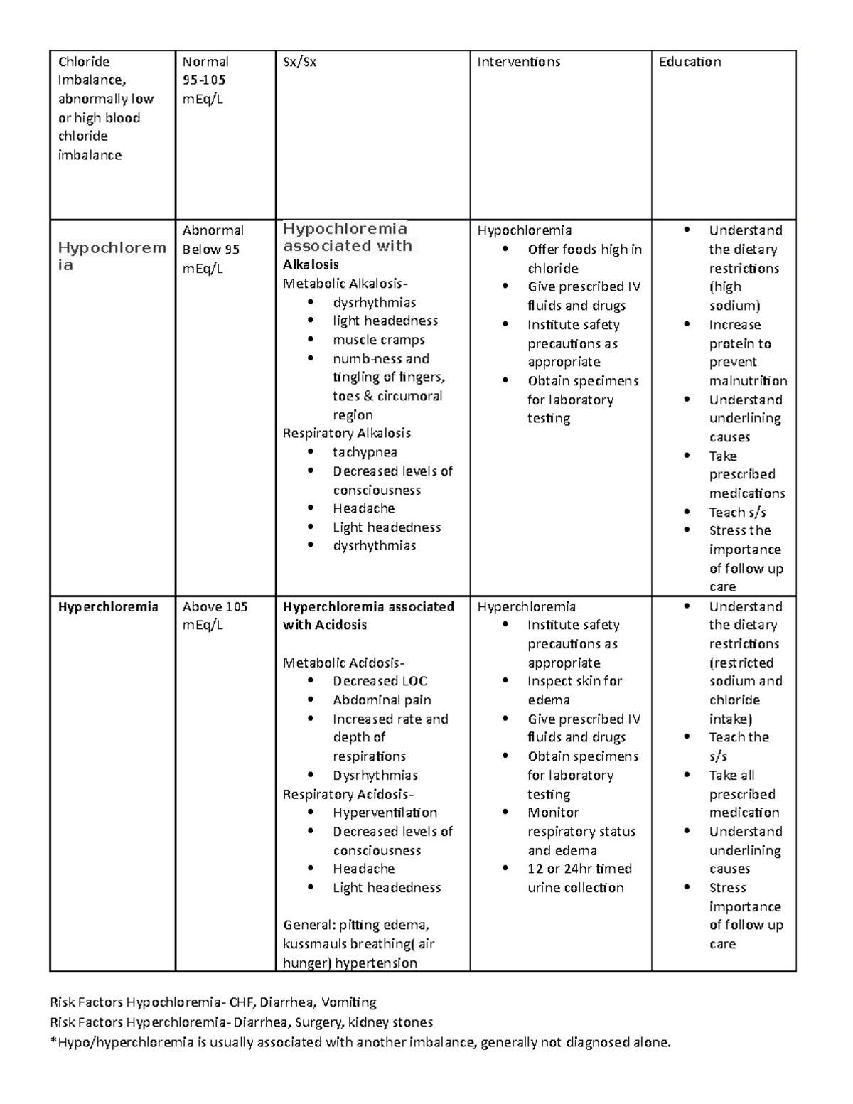 Chloride - Lecture notes 18 - Chloride Imbalance, abnormally low or ...