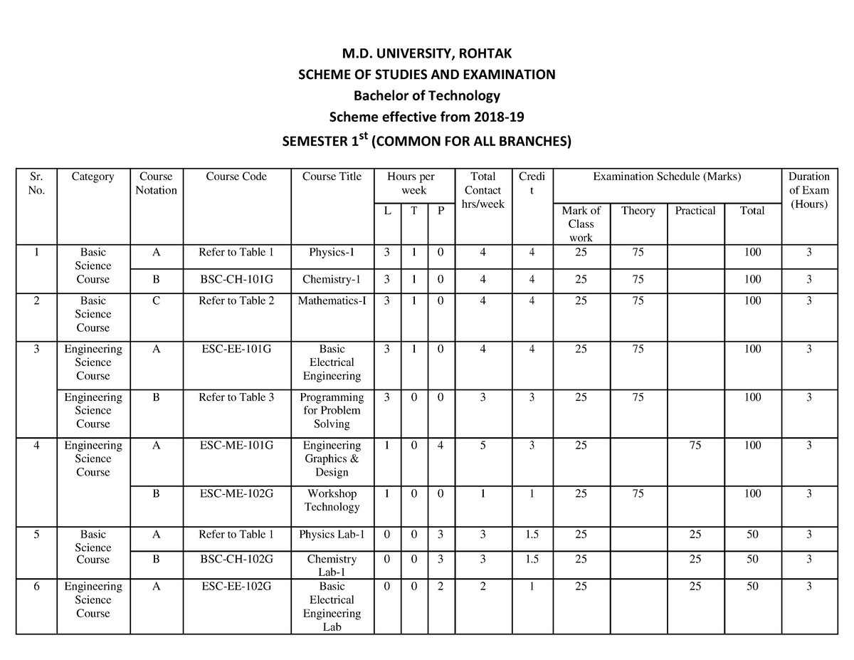 Btech 1st And 2nd Sem- G Scheme And Sylabus 5 11 18 - M. UNIVERSITY ...