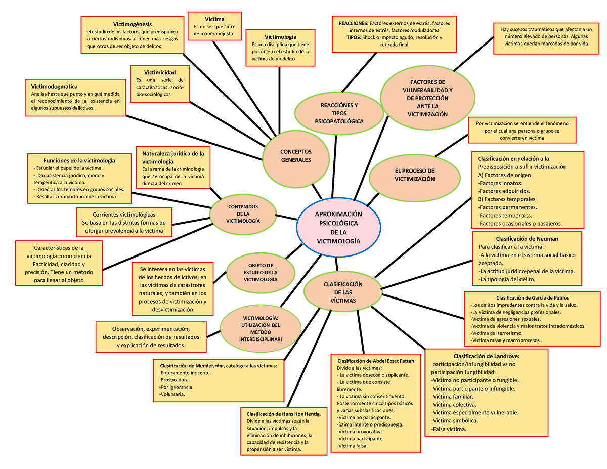 Organizador Aproximación De La Victimología - APROXIMACI”N PSICOL”GICA ...
