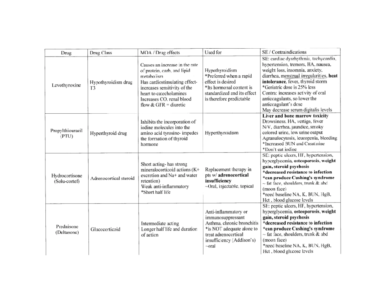 Endocrine Drugs - RNSG2119 - Studocu