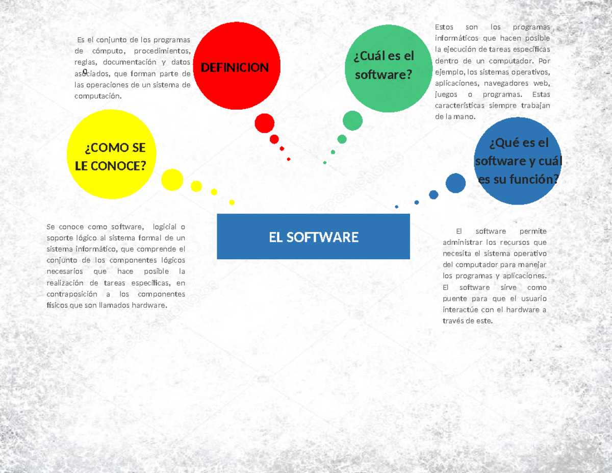 Doc1 - espero te ayudeee - 0 EL SOFTWARE Se conoce como software ...