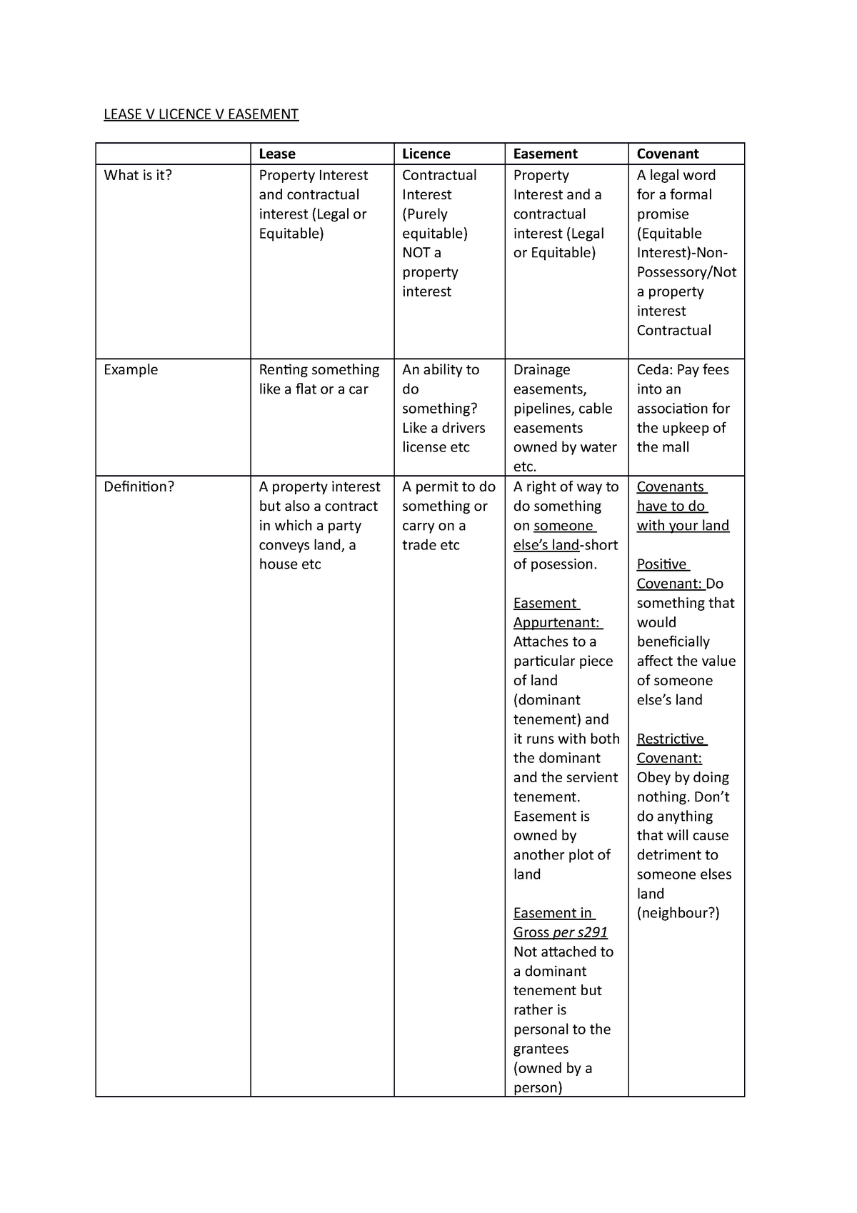 Lease V Licence V Easement Lease V Licence V Easement Lease Licence Easement Covenant What Is 2916