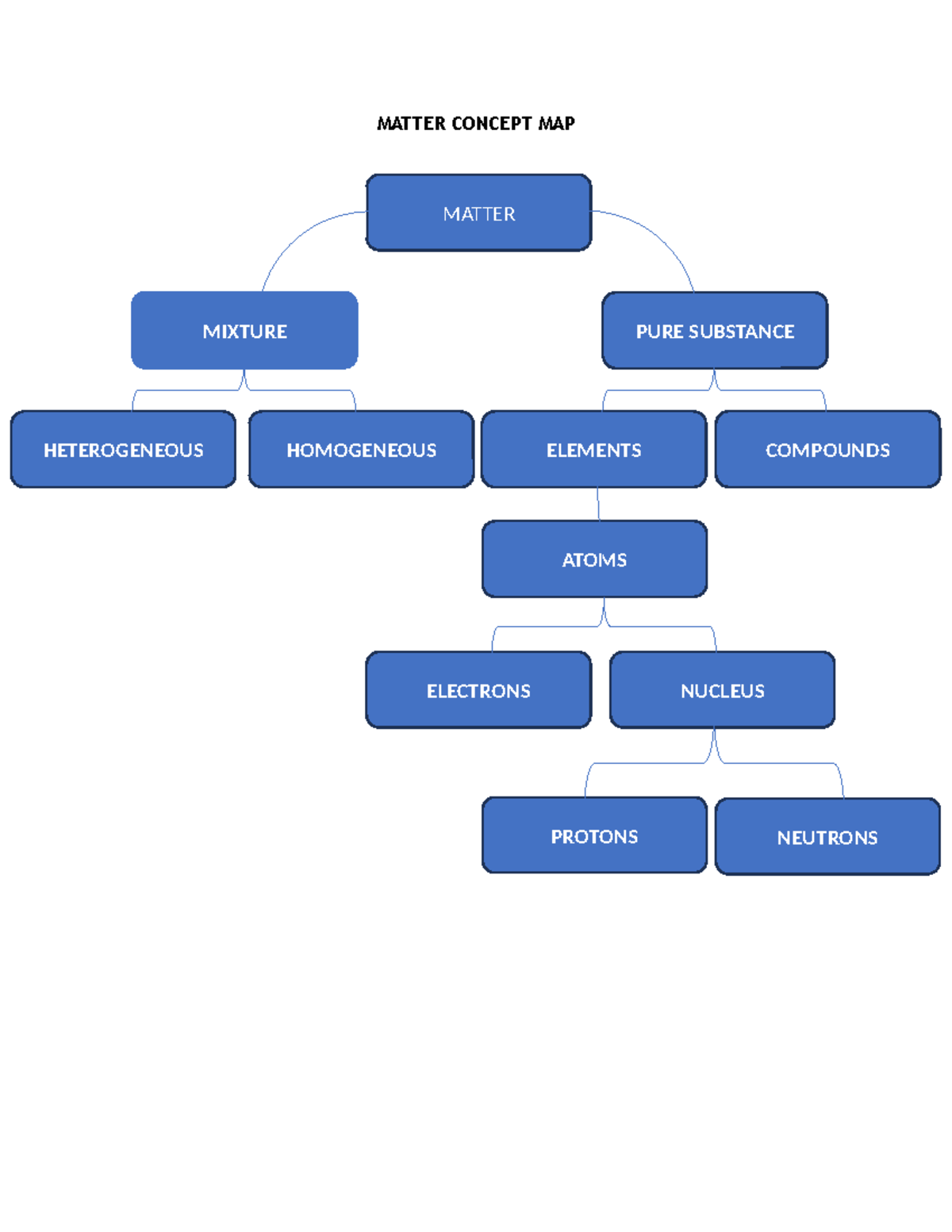 Concept Map - MATTER CONCEPT MAP MATTER MIXTURE PURE SUBSTANCE ...