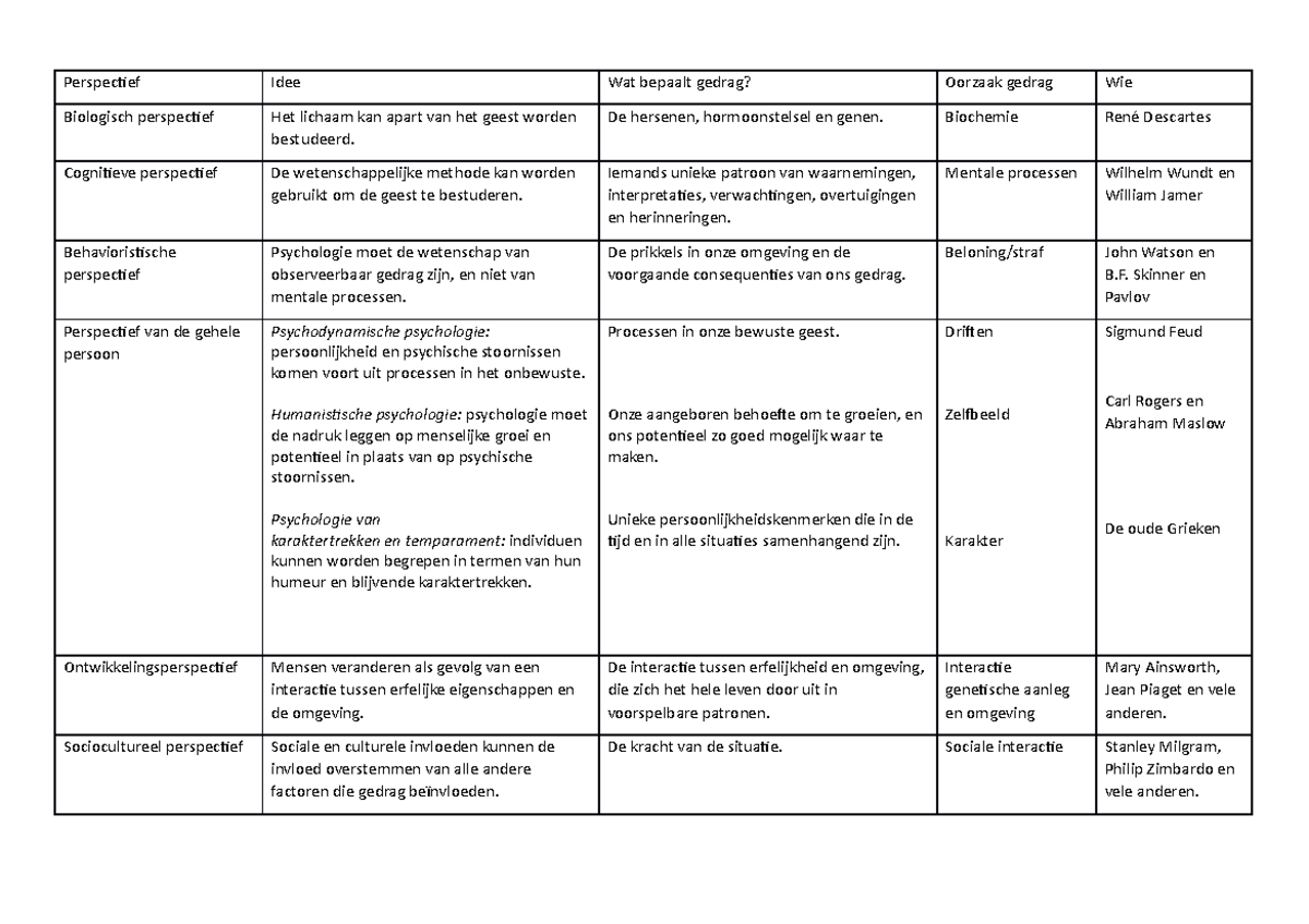 Psychologie Tabel Perspectieven Perspecief Idee Wat Bepaalt Gedrag Oorzaak Gedrag Wie