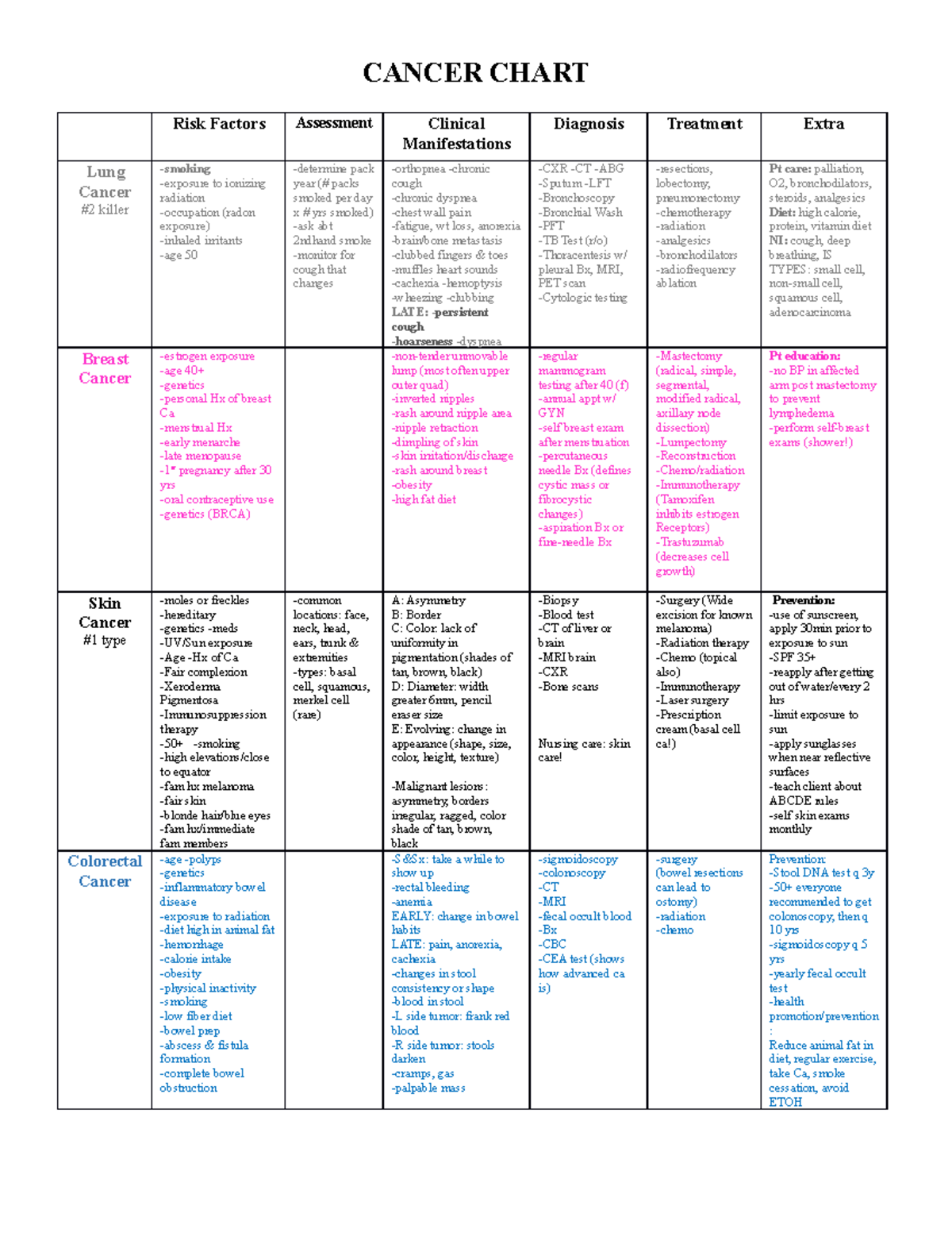 Final Cancer Types Chart - CANCER CHART Risk Factors Assessment ...