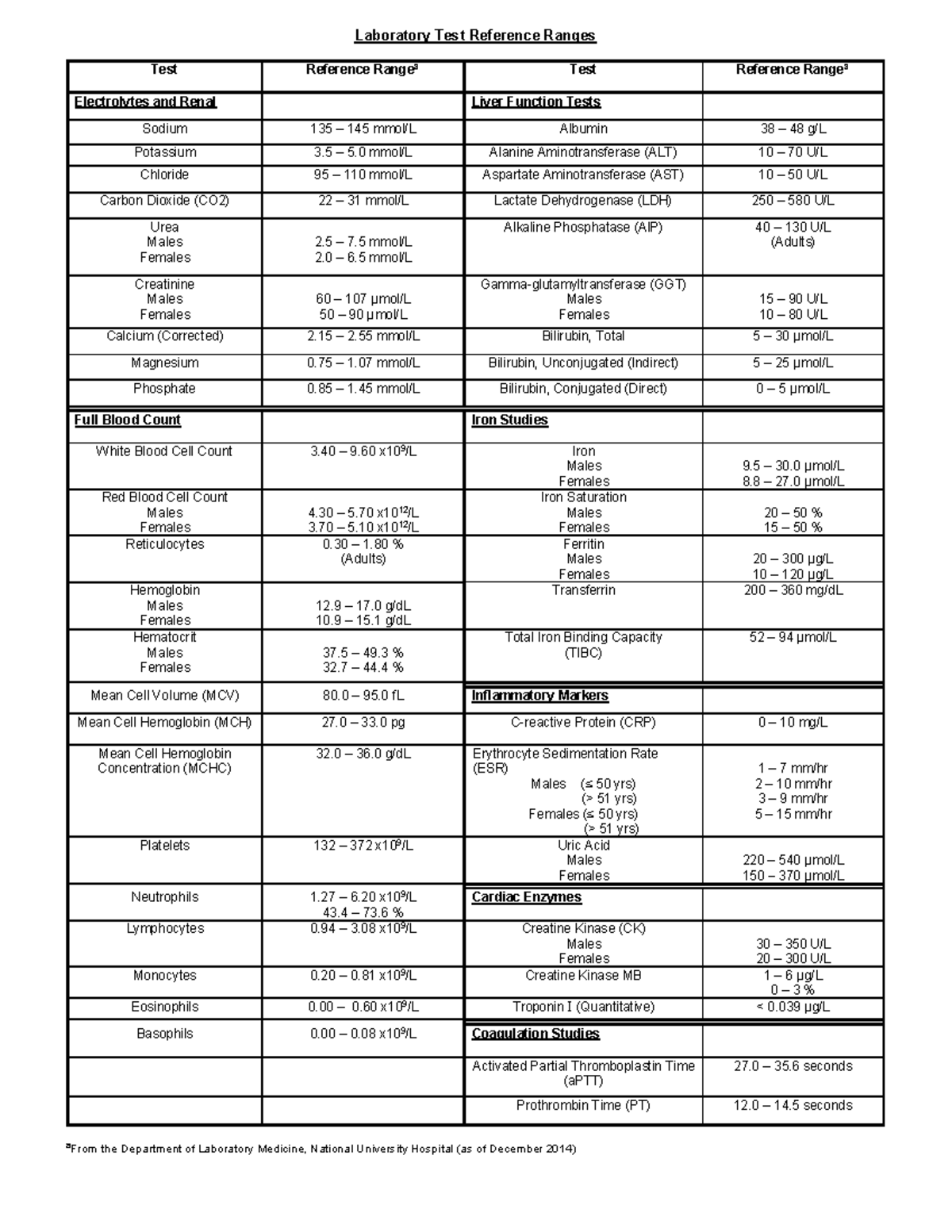 Laboratory Test Reference Ranges - Studocu
