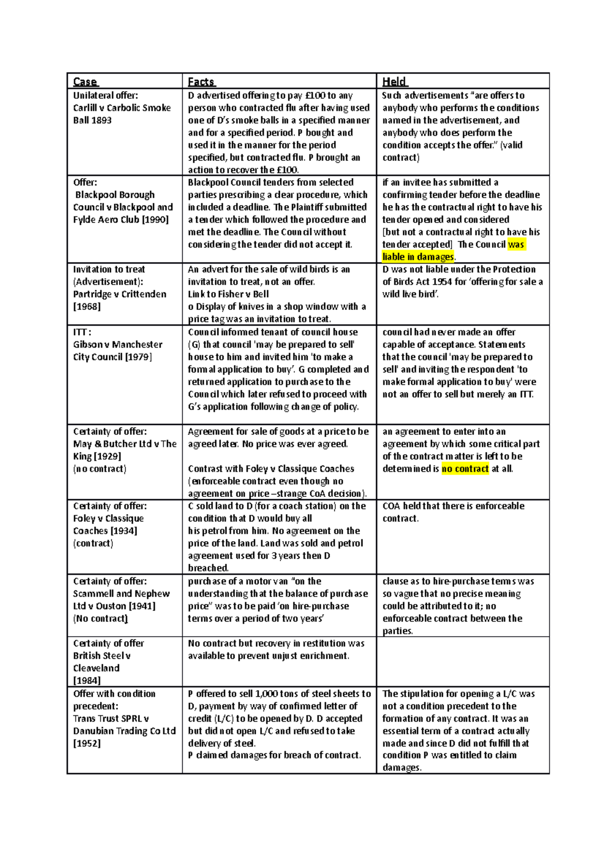 Contract Law Notes - Case Facts Held Unilateral offer: Carlill v ...