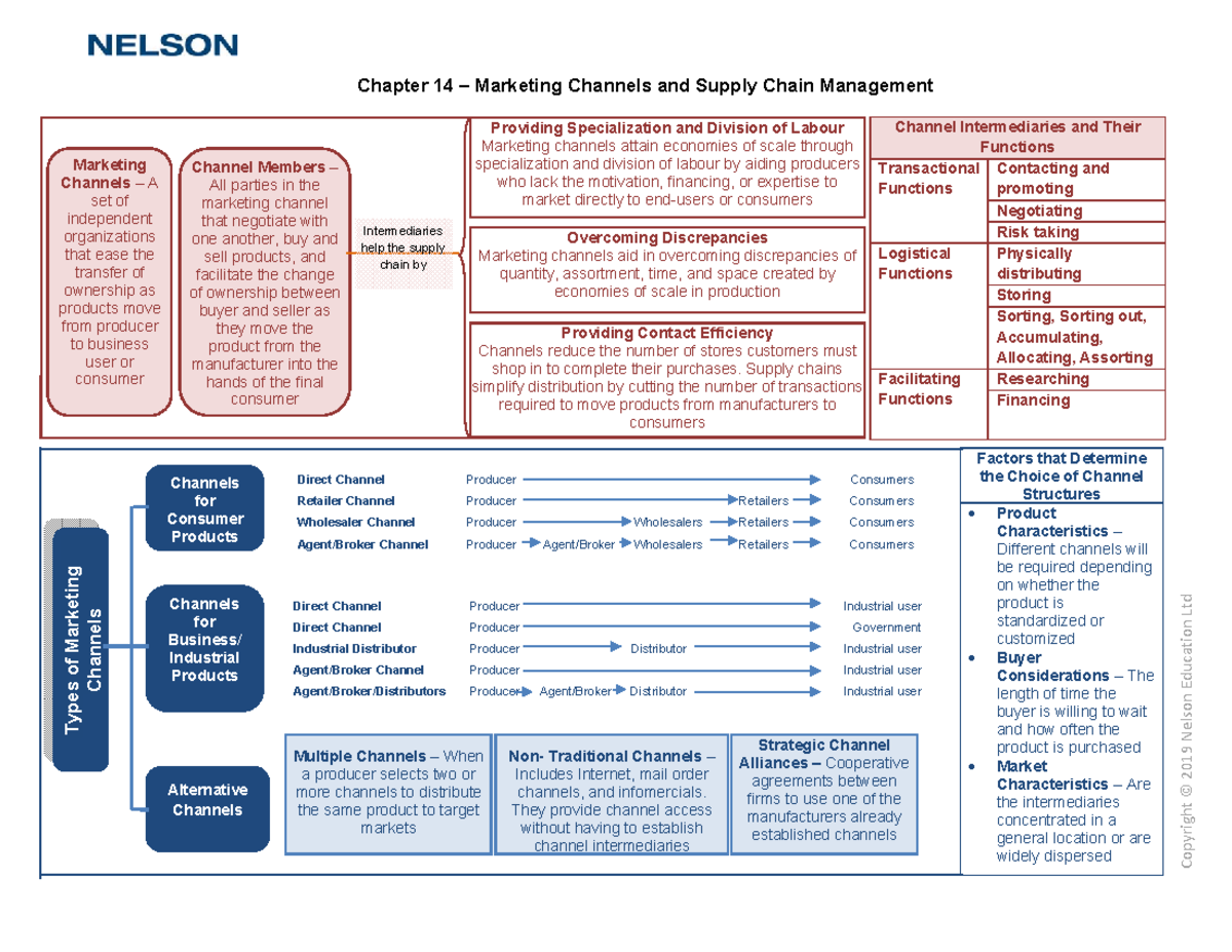 C14 Concept Map MKTG 4Ce - Marketing Channels – A set of independent ...