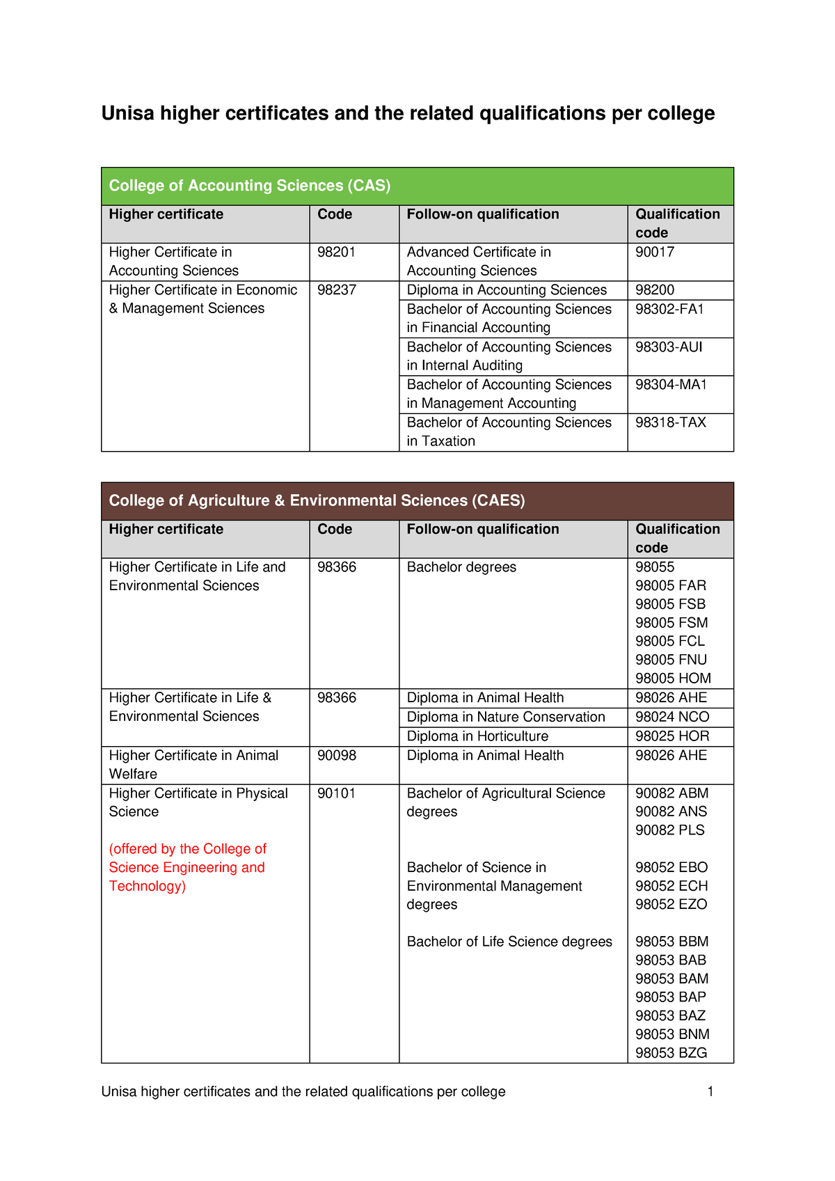 phd requirements at unisa