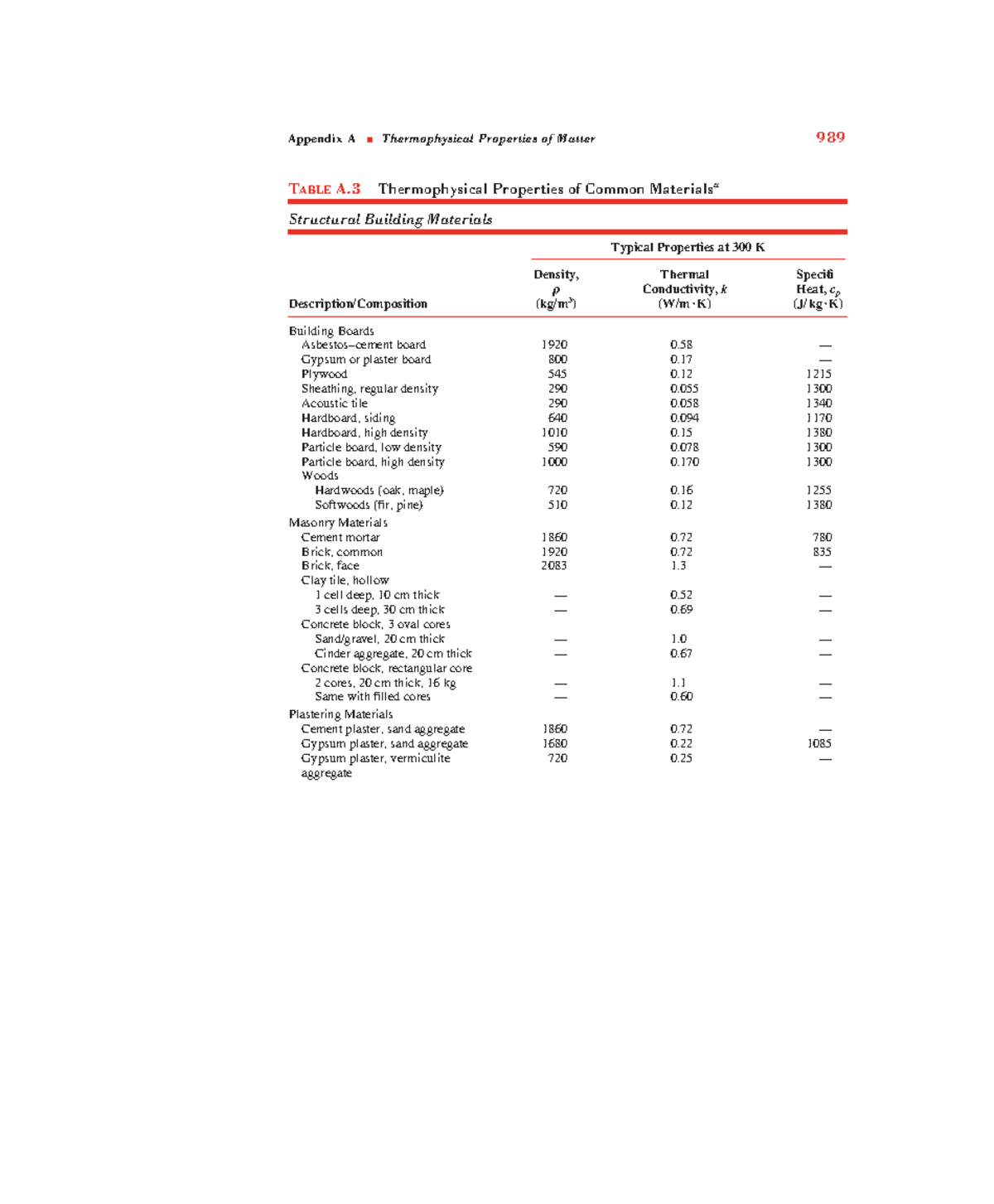 Thermophysicl propeties of common materials (structural building ...