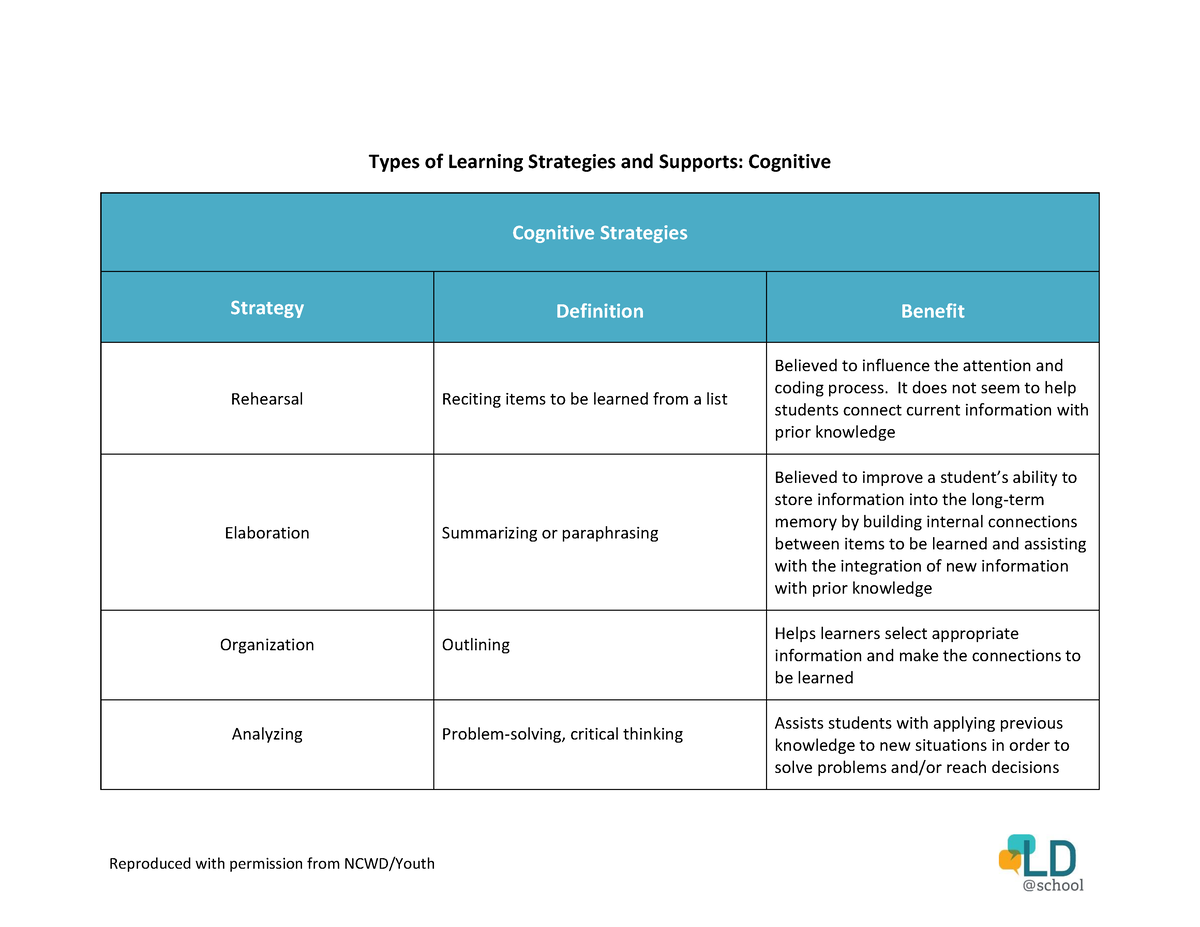 types-of-learning-strategies-and-supports-cognitive-reproduced-with