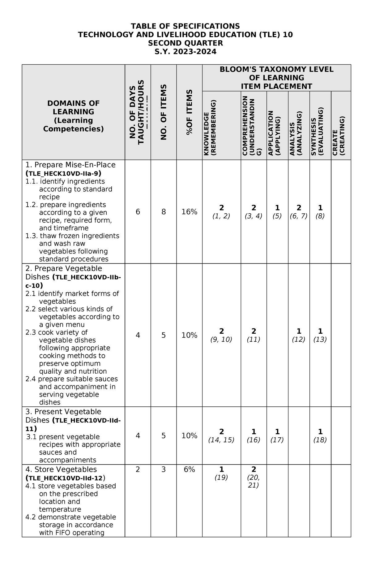 Tle Cookery 10 Tos For 2nd Periodical Test Table Of Specifications Technology And Livelihood 5492