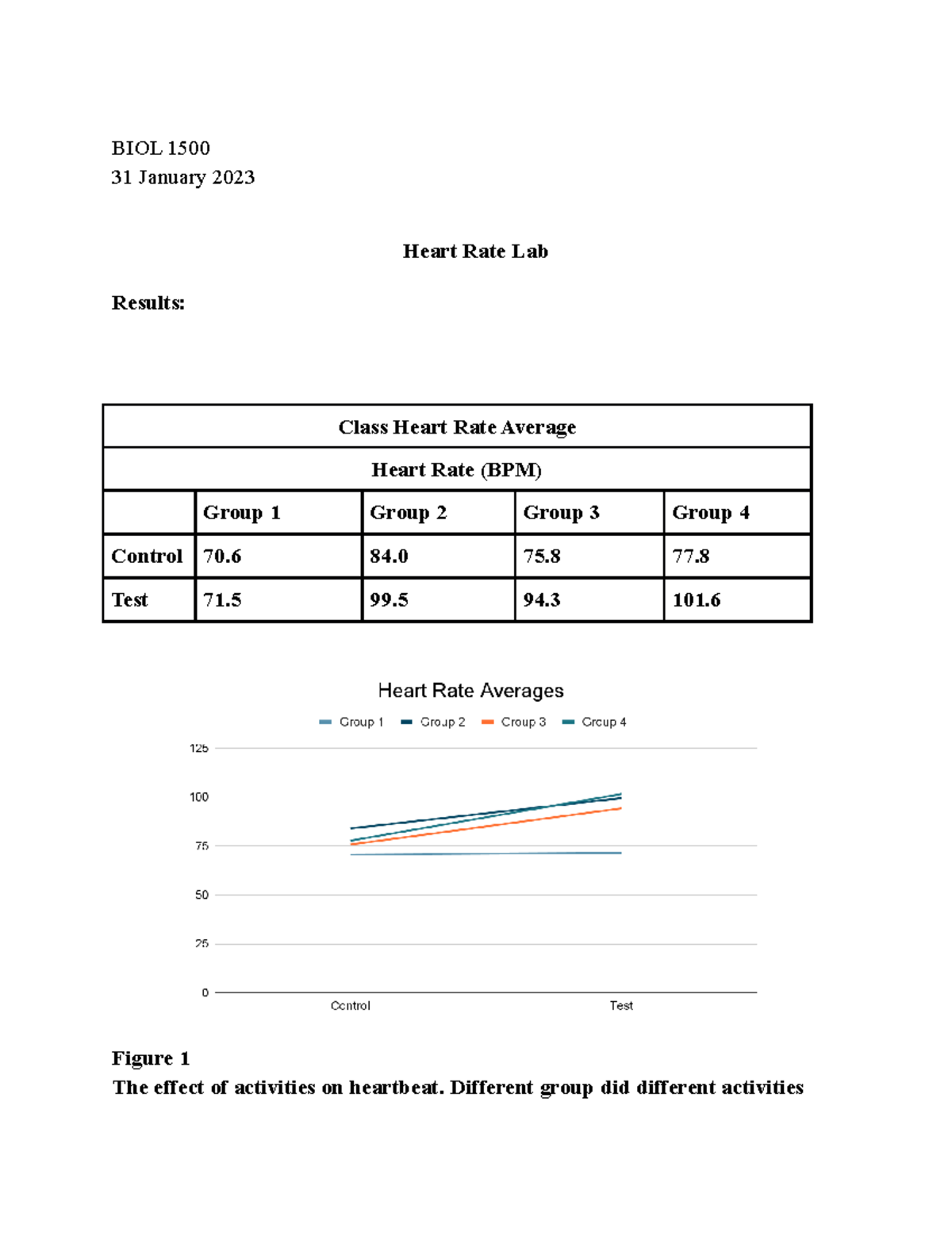 Heart Rate Lab Bio Lab 1 Answers BIOL 1500 31 January 2023 Heart Rate Lab Results Class