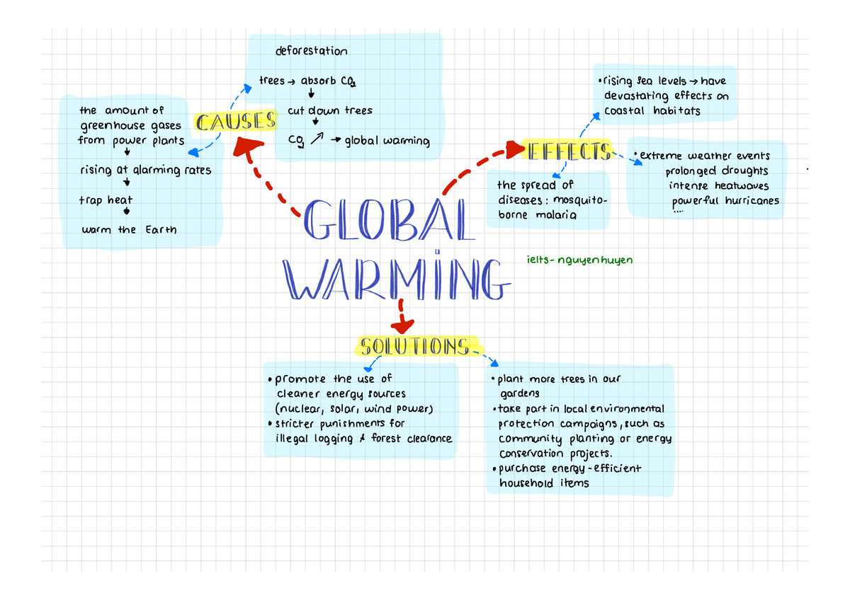 Cách giải thích Sơ đồ tư duy global warming Mới nhất năm 2024