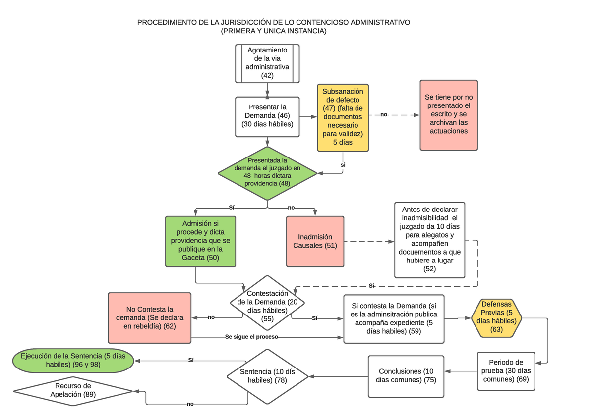 Procedimiento De La Jurisdicción De Lo Contencioso Administrativo ...