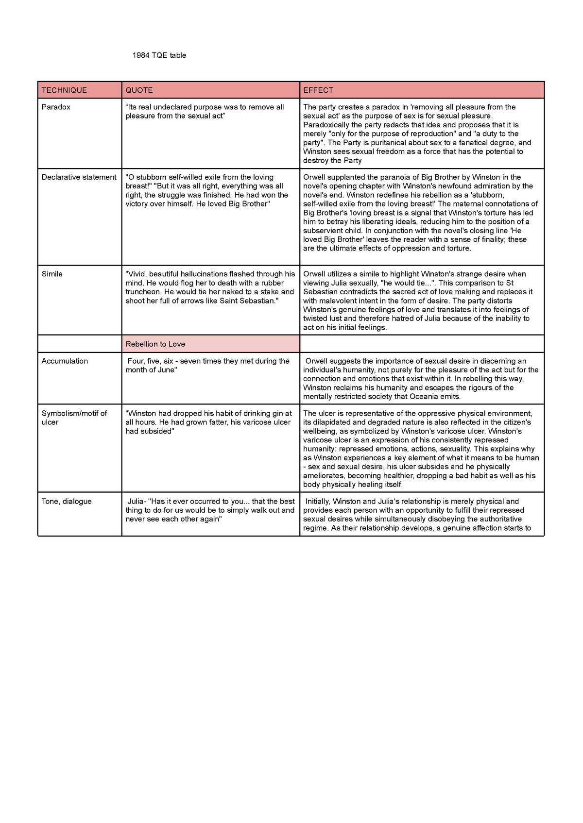 George Orwell 1984 TQE Table - 1984 TQE table TECHNIQUE QUOTE EFFECT ...