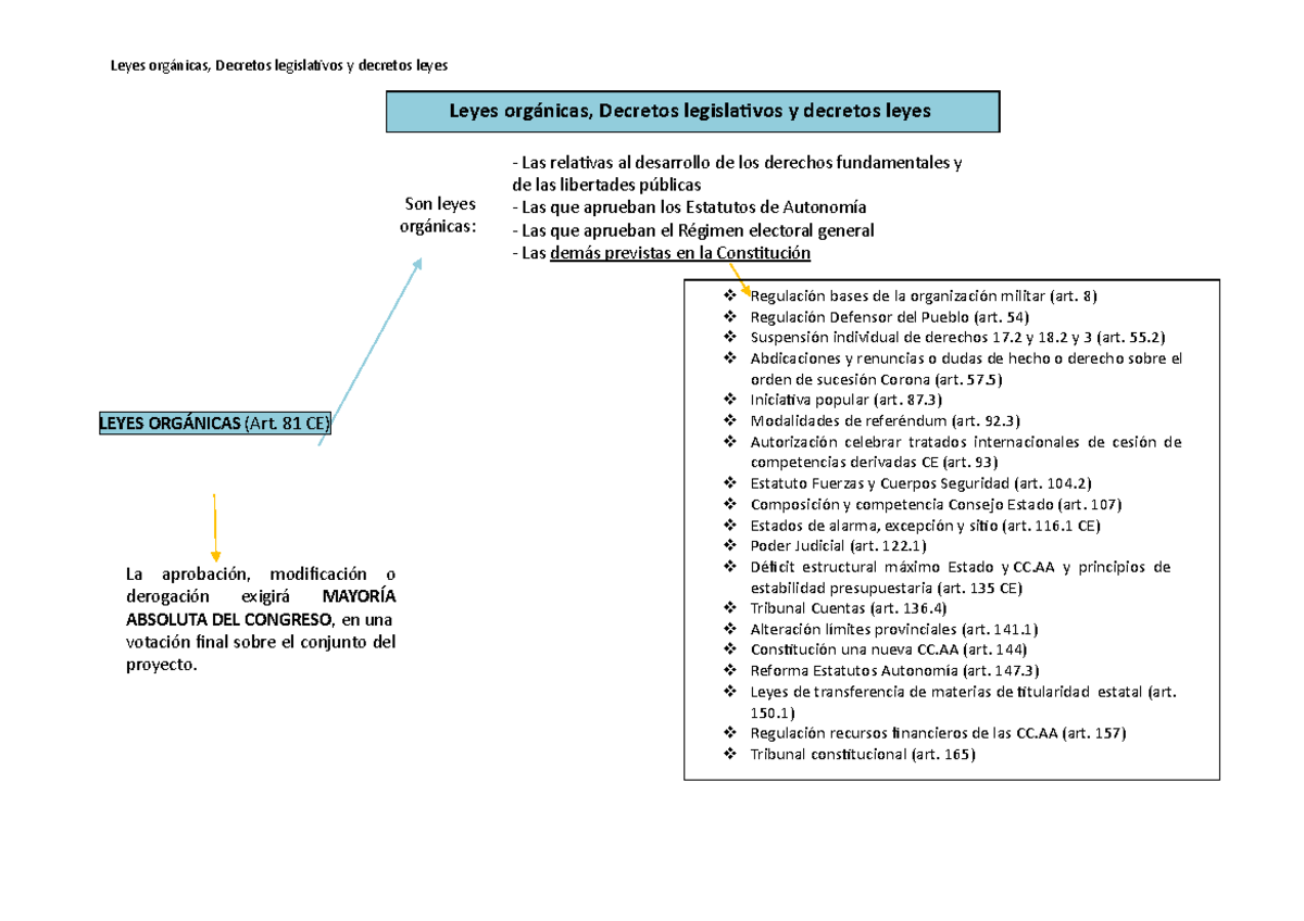 Esquema Leyes Org Decretos Leyes Y Decretos Legislativos Leyes