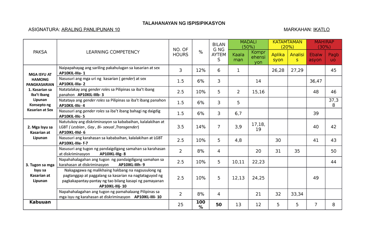 Table Of Specification For Araling Panlipunan Final Mapeh Studocu My