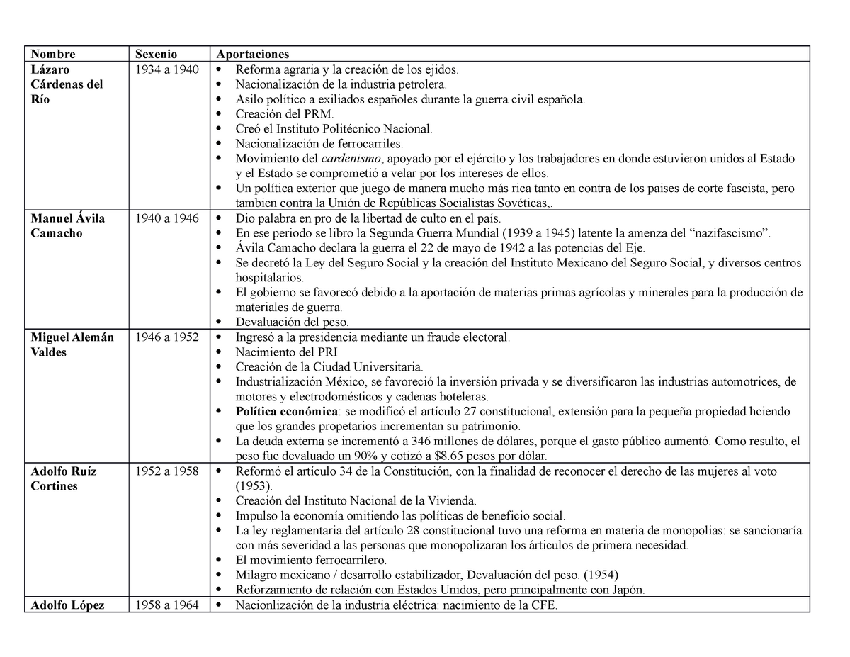 Tabla Comparativa De Presidentes Nombre Sexenio Aportaciones Lázaro Cárdenas Del Río 1934 A 